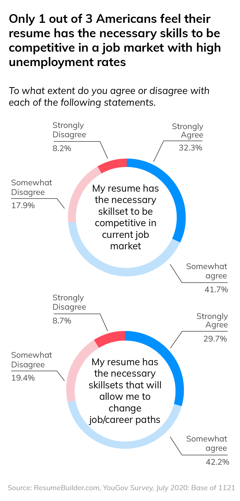 resume has skills to be competitive
