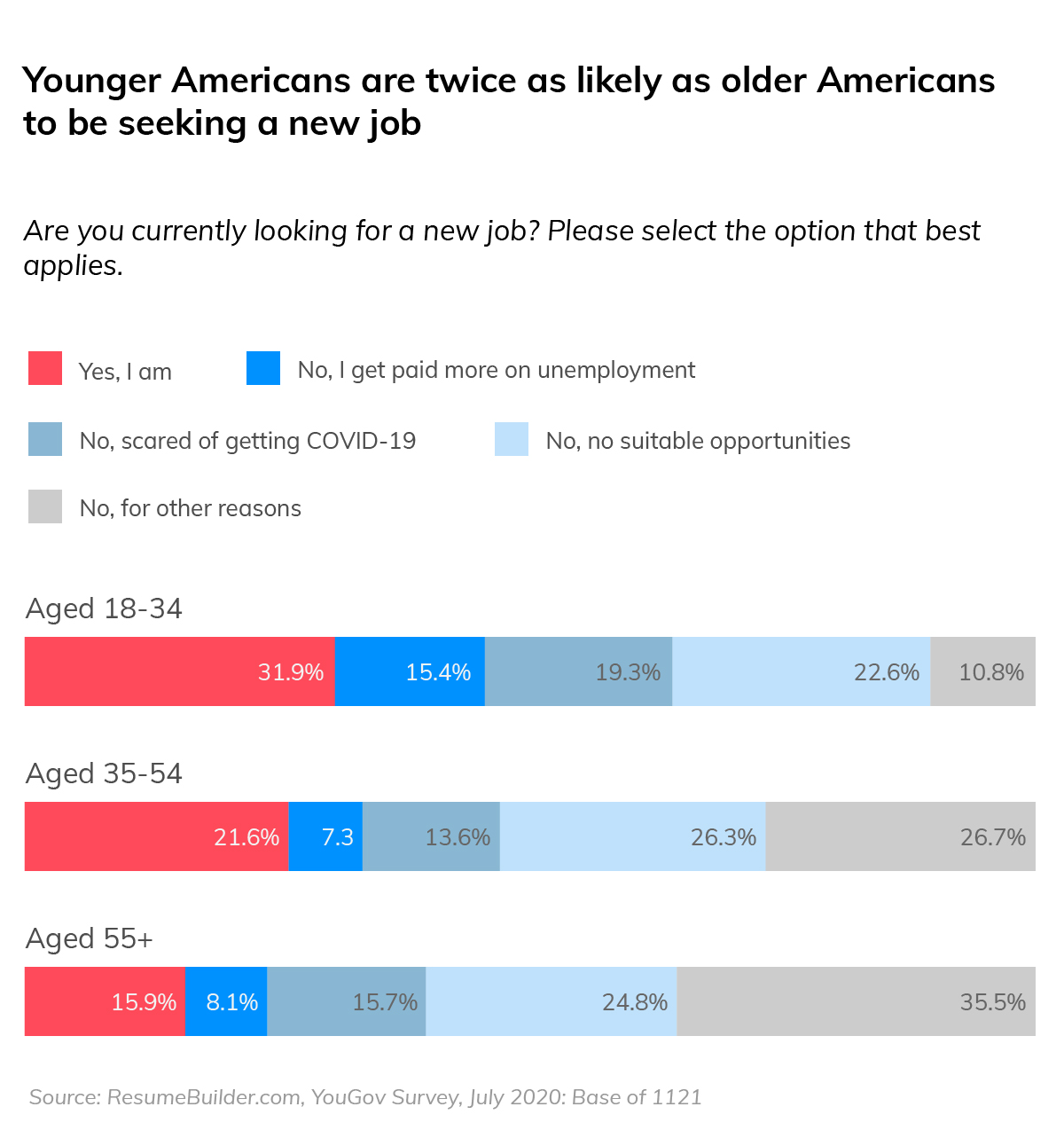 younger americans twice as likely to be looking for employment