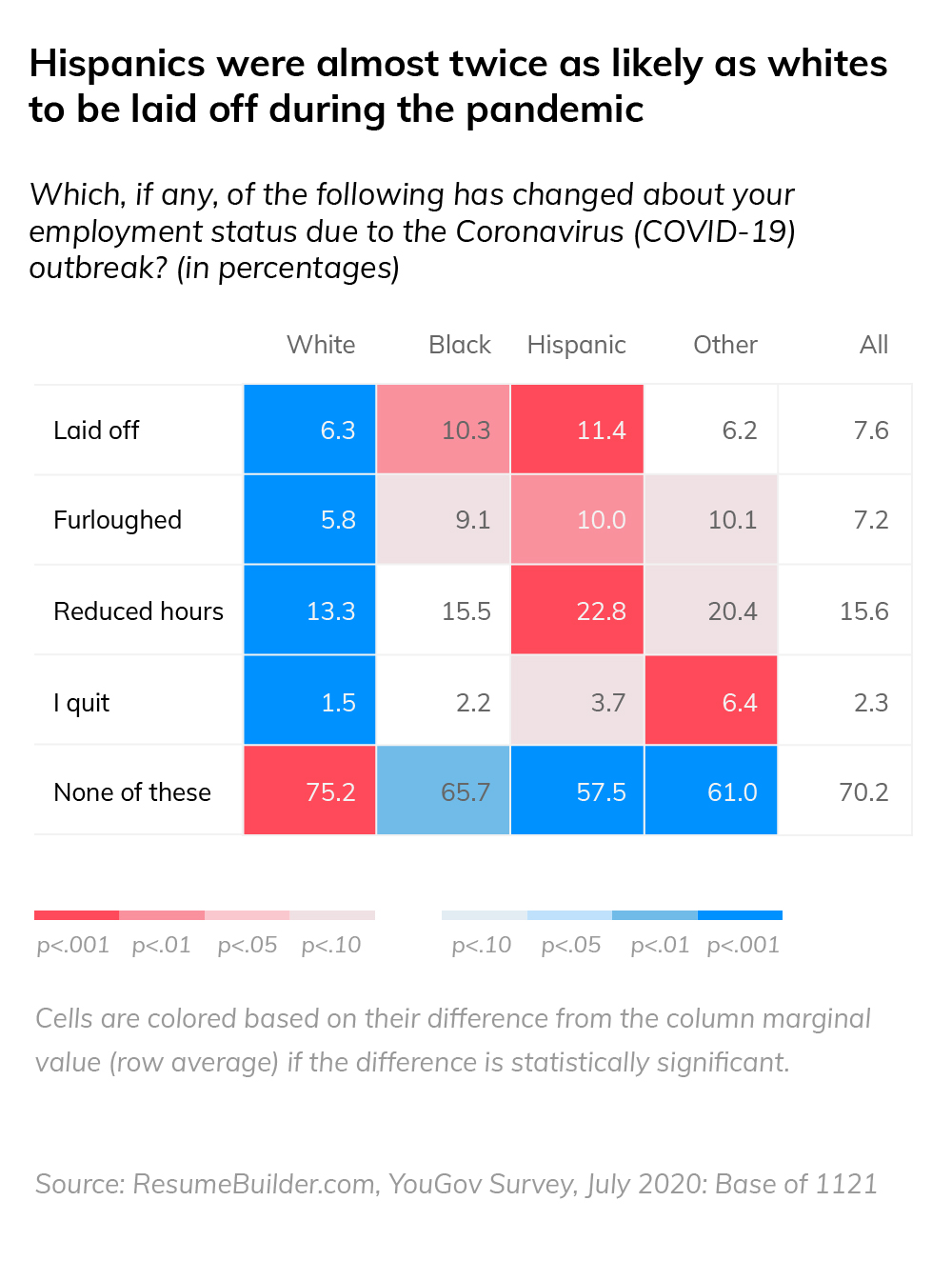 unemployment changes by race