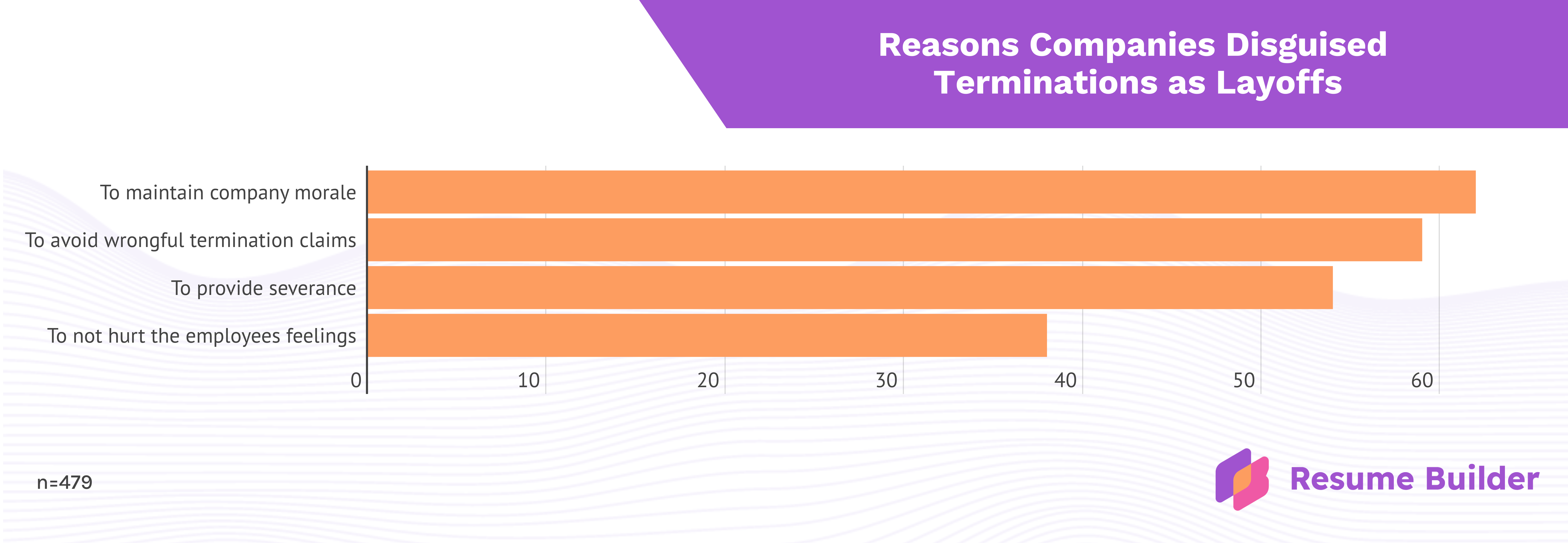 Resume Builder survey results
