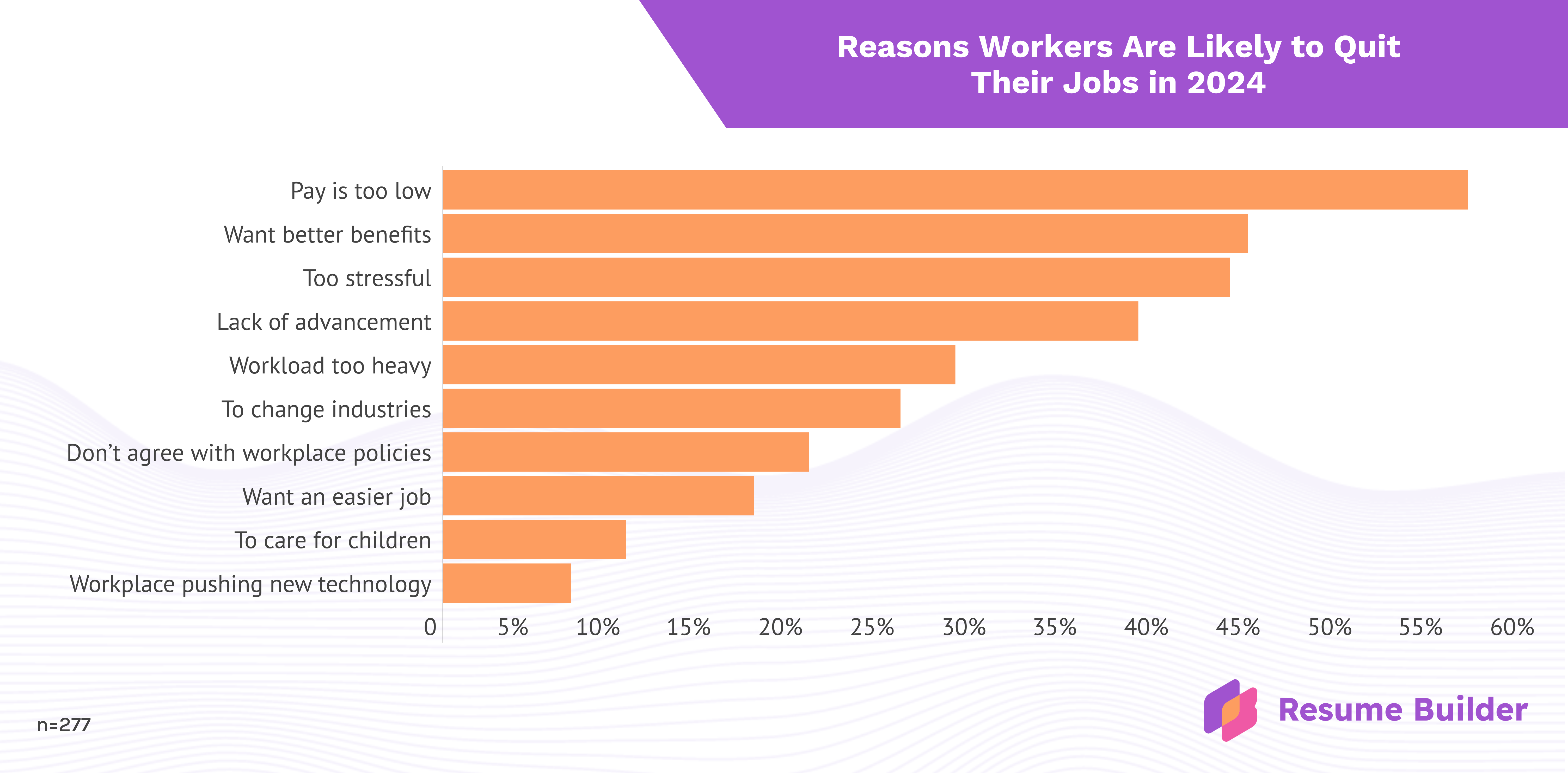 ResumeBuilder survey results