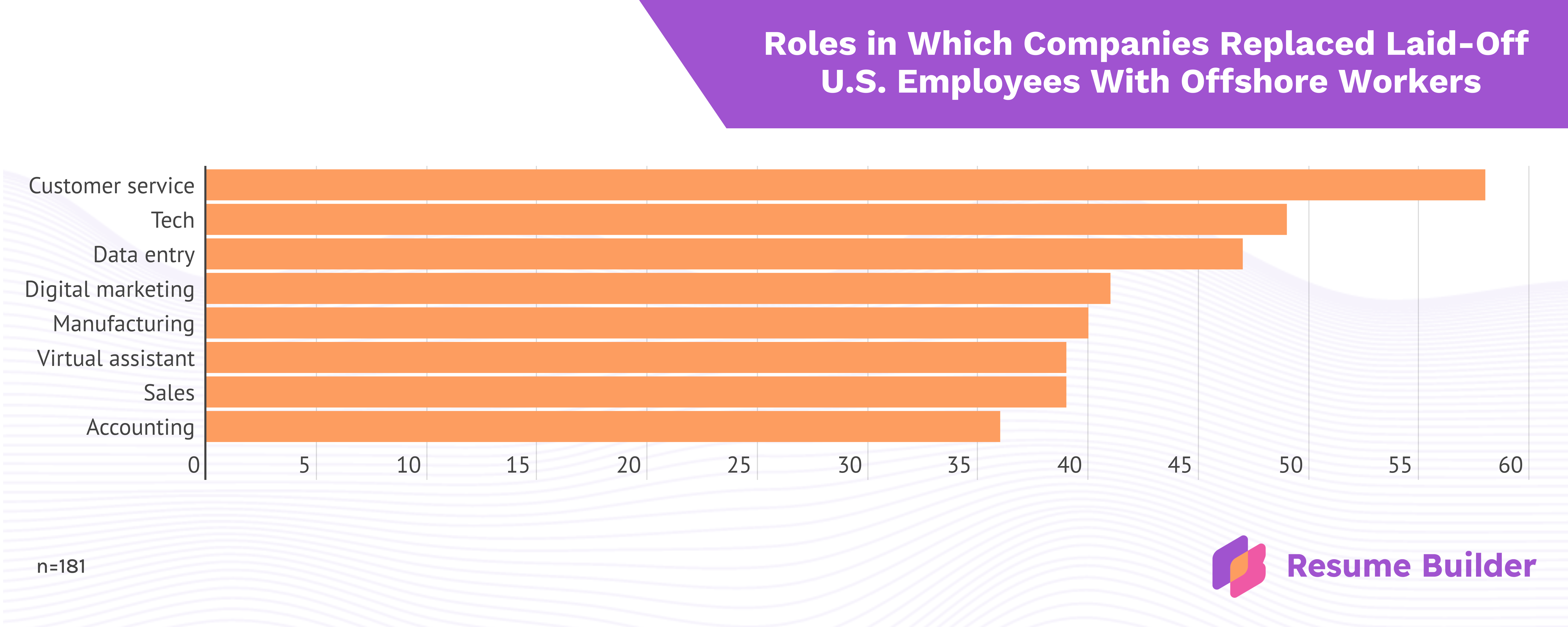 Resume Builder survey infographic