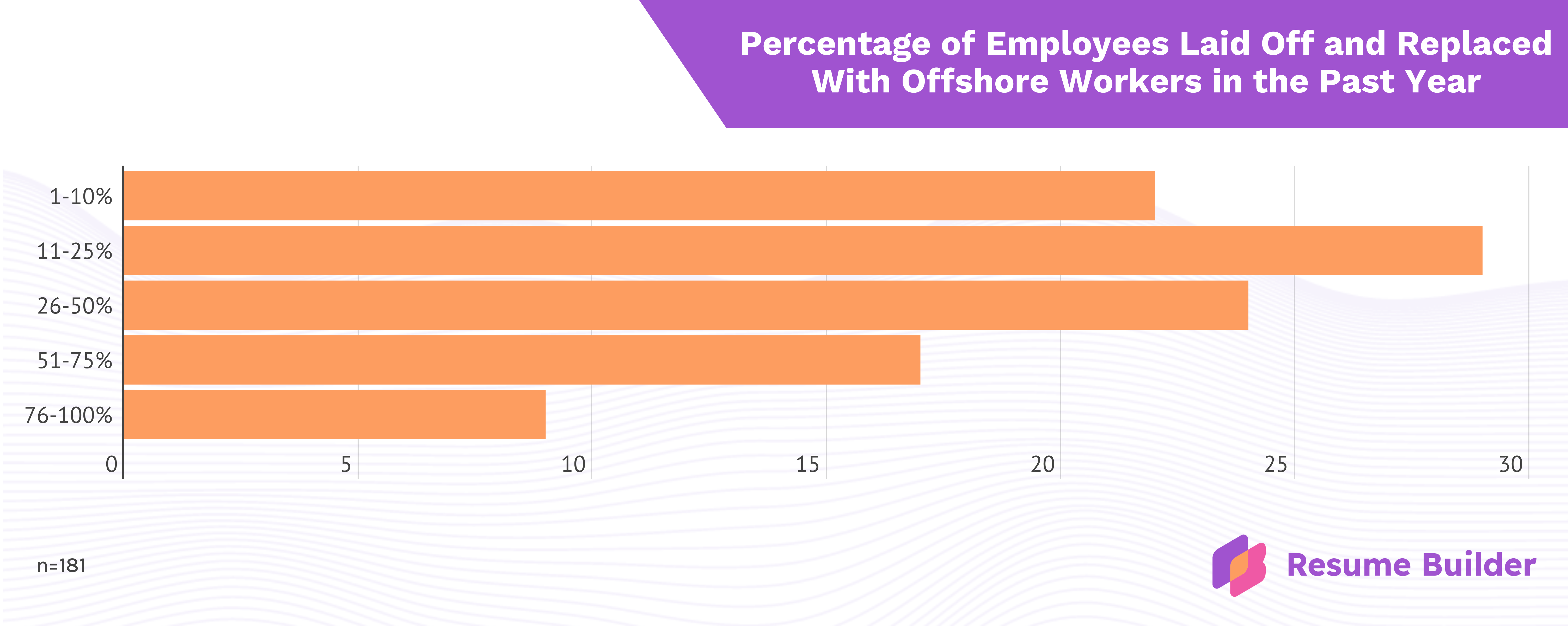 Resume Builder survey infographic