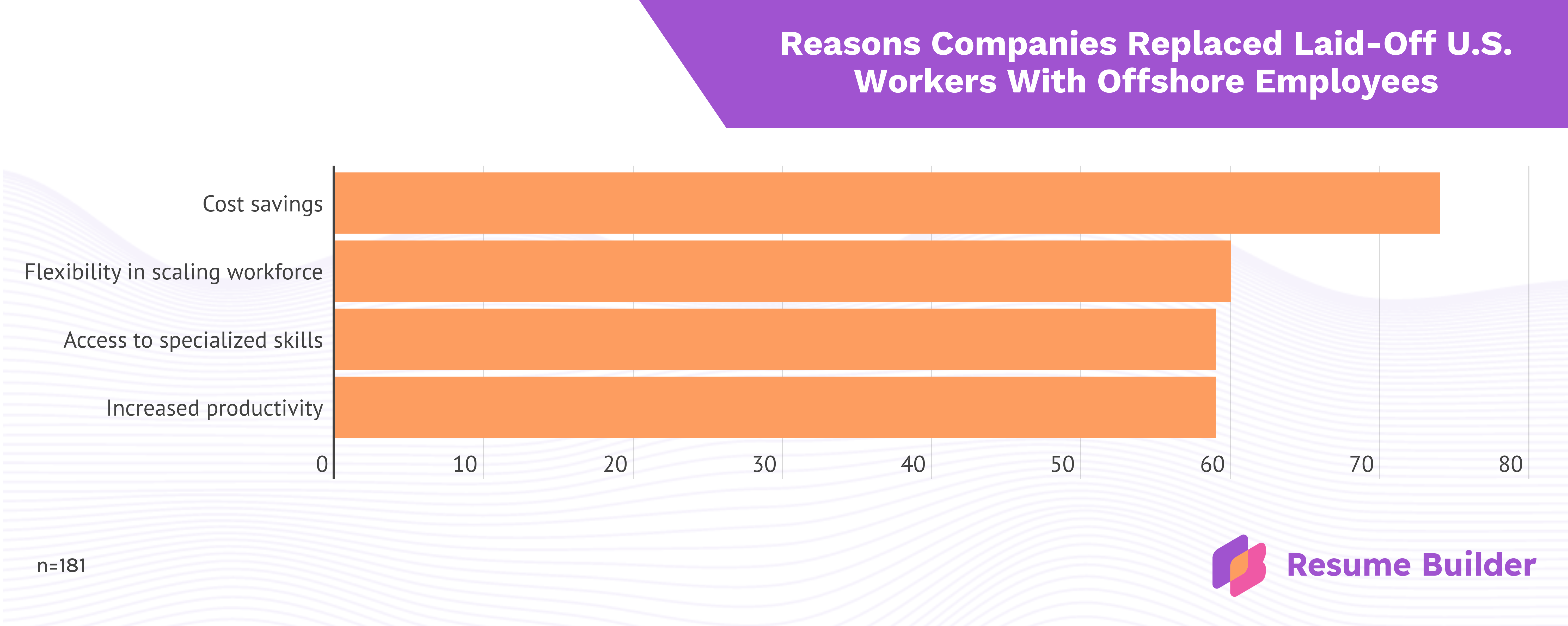 Resume Builder survey infographic