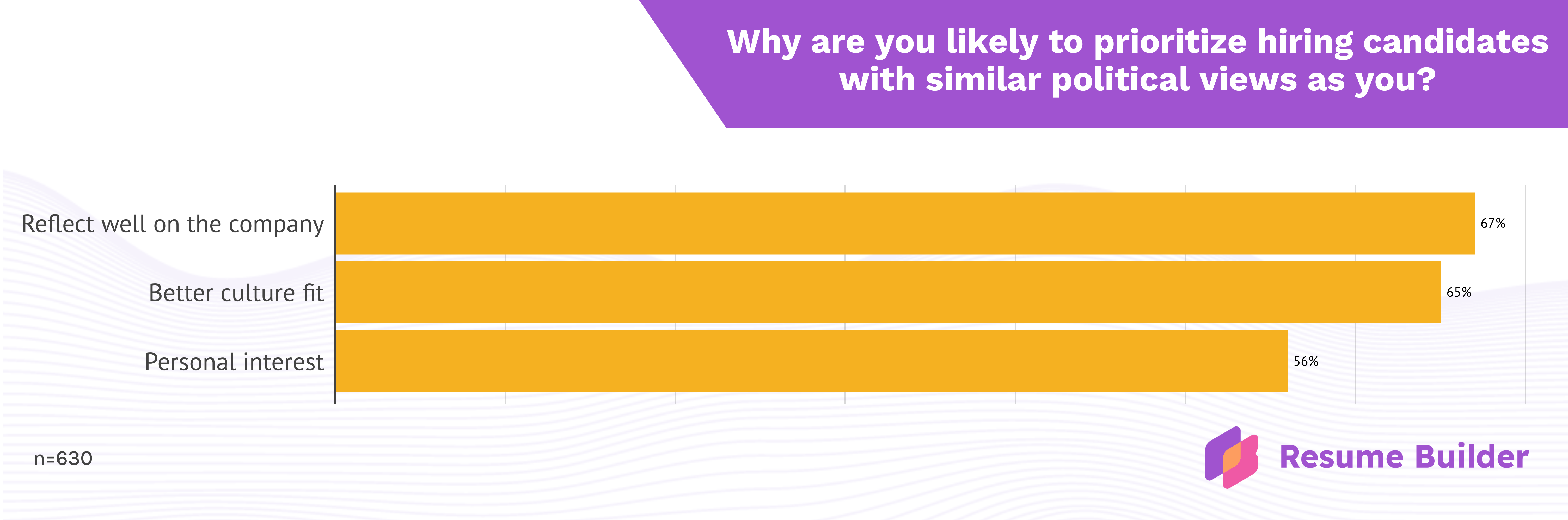 Resume Builder survey infographic