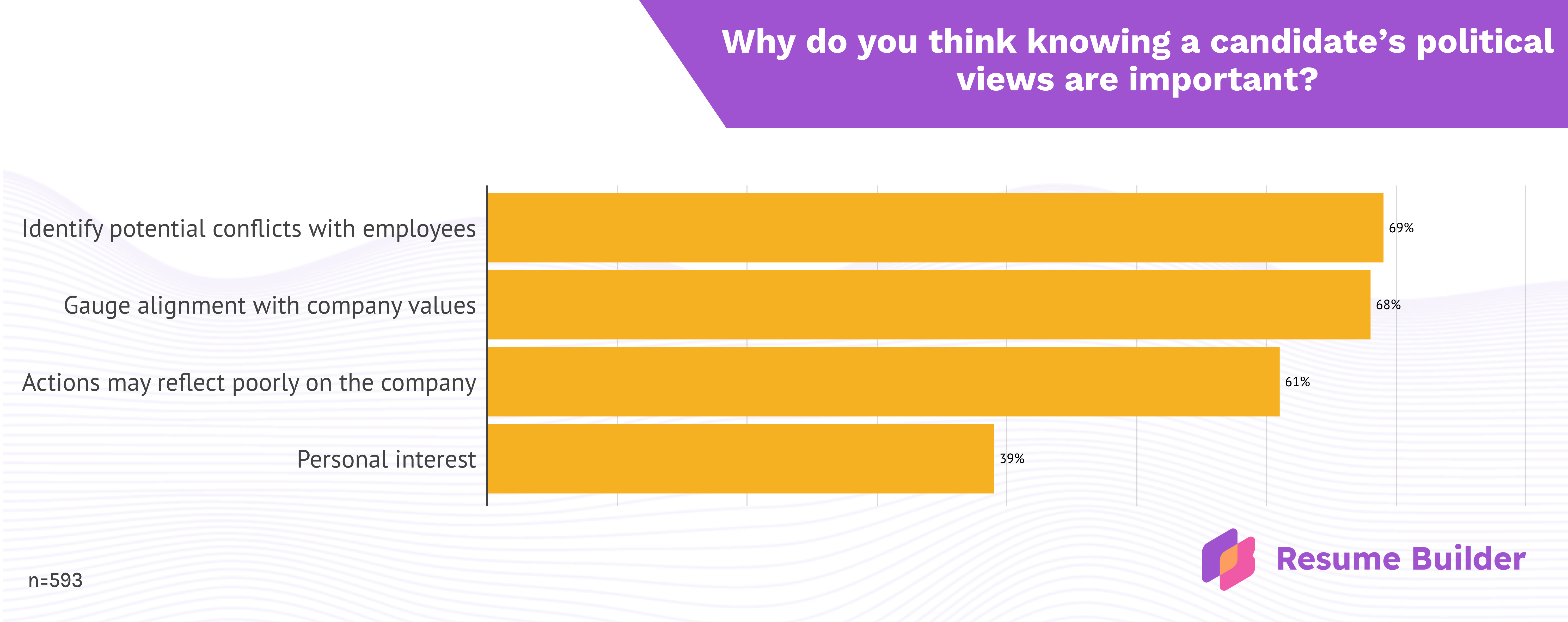 Resume Builder survey infographic