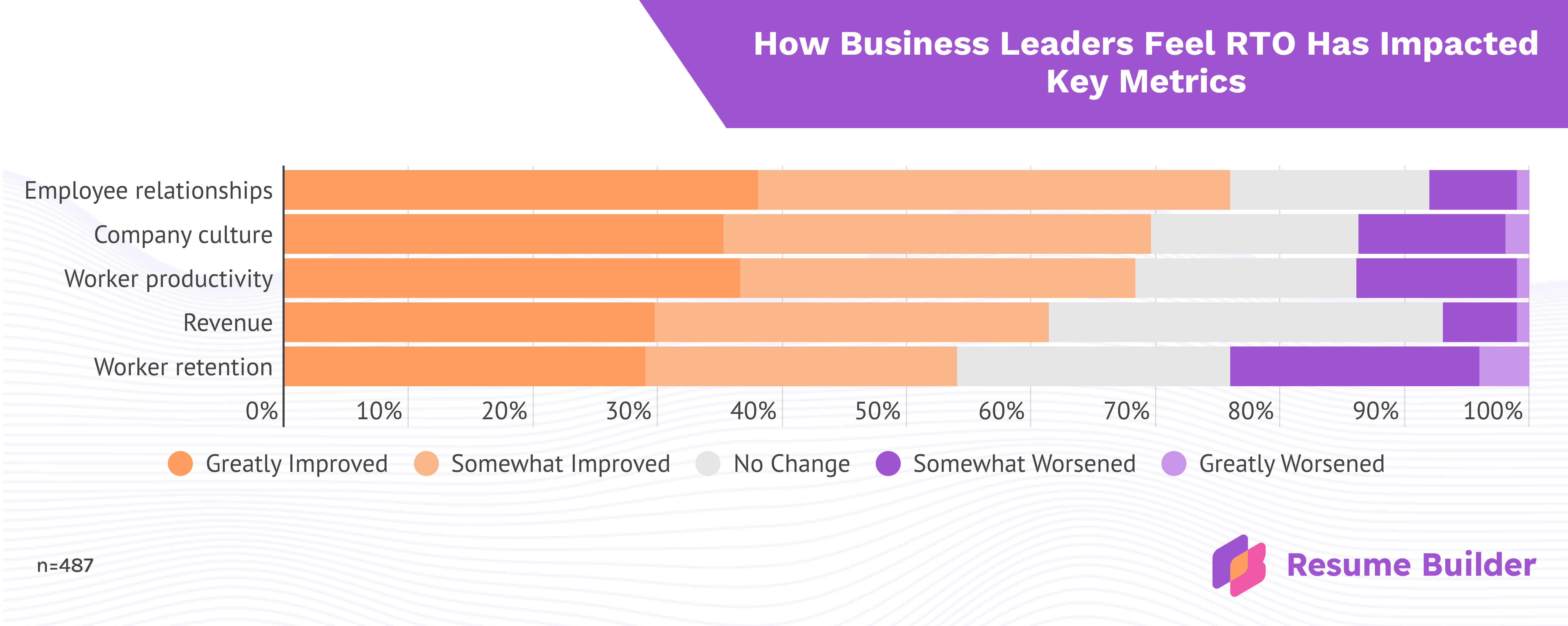 Resume Builder survey graphic