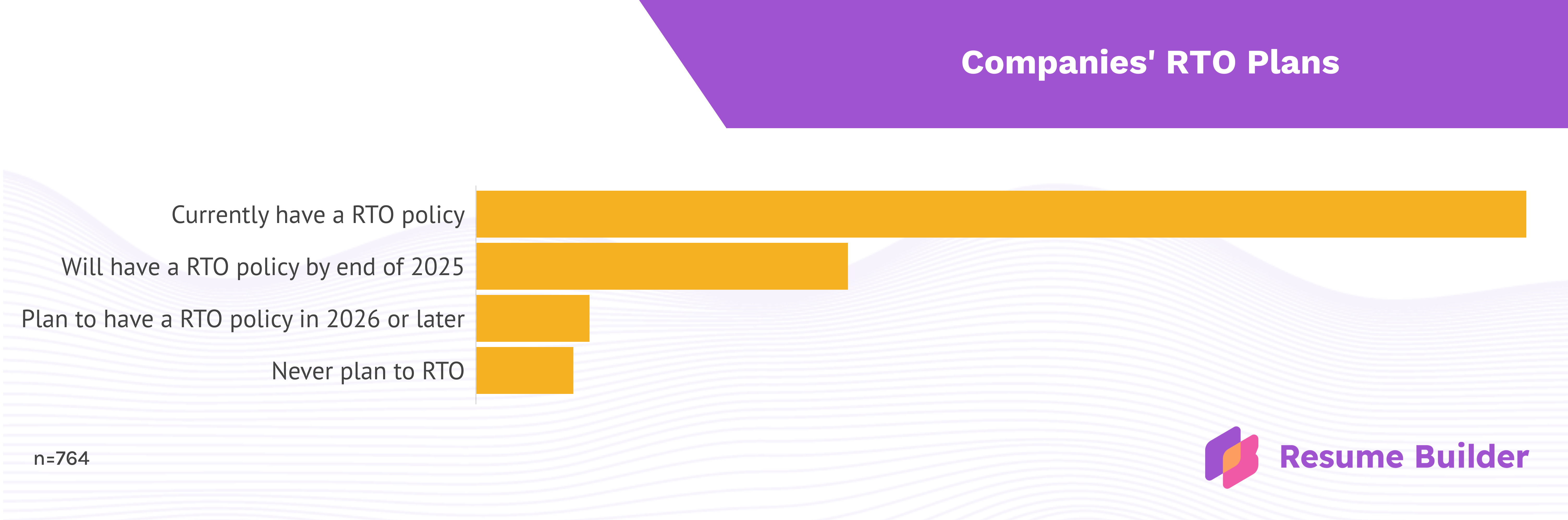 Resume Builder survey graphic