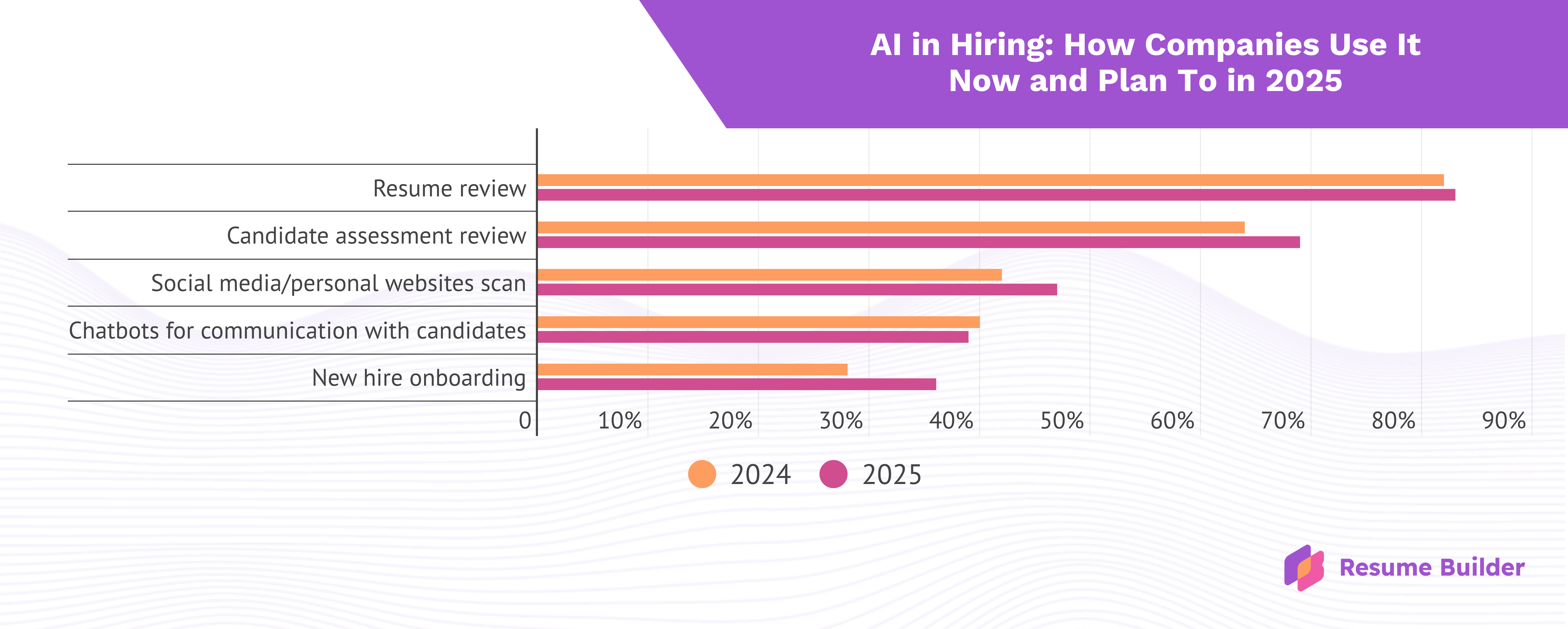 Resume Builder AI survey infographic