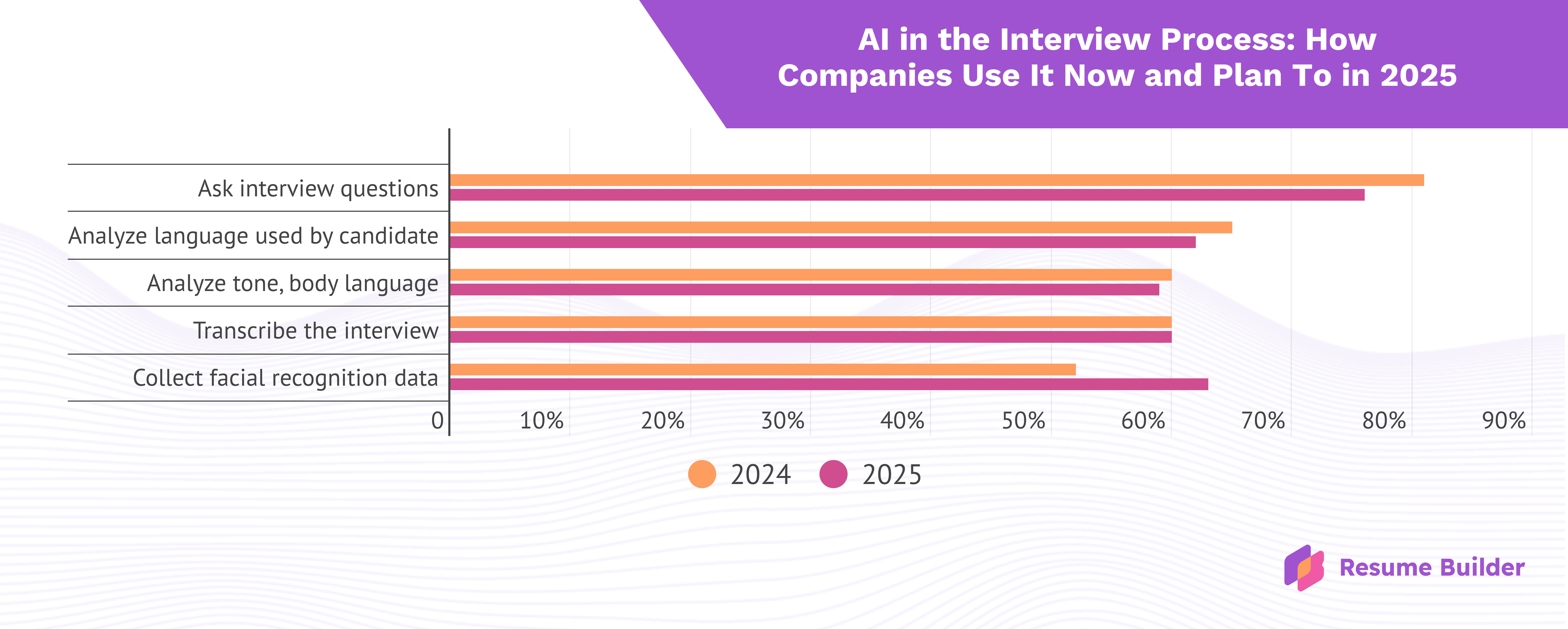 Resume Builder AI survey infographic
