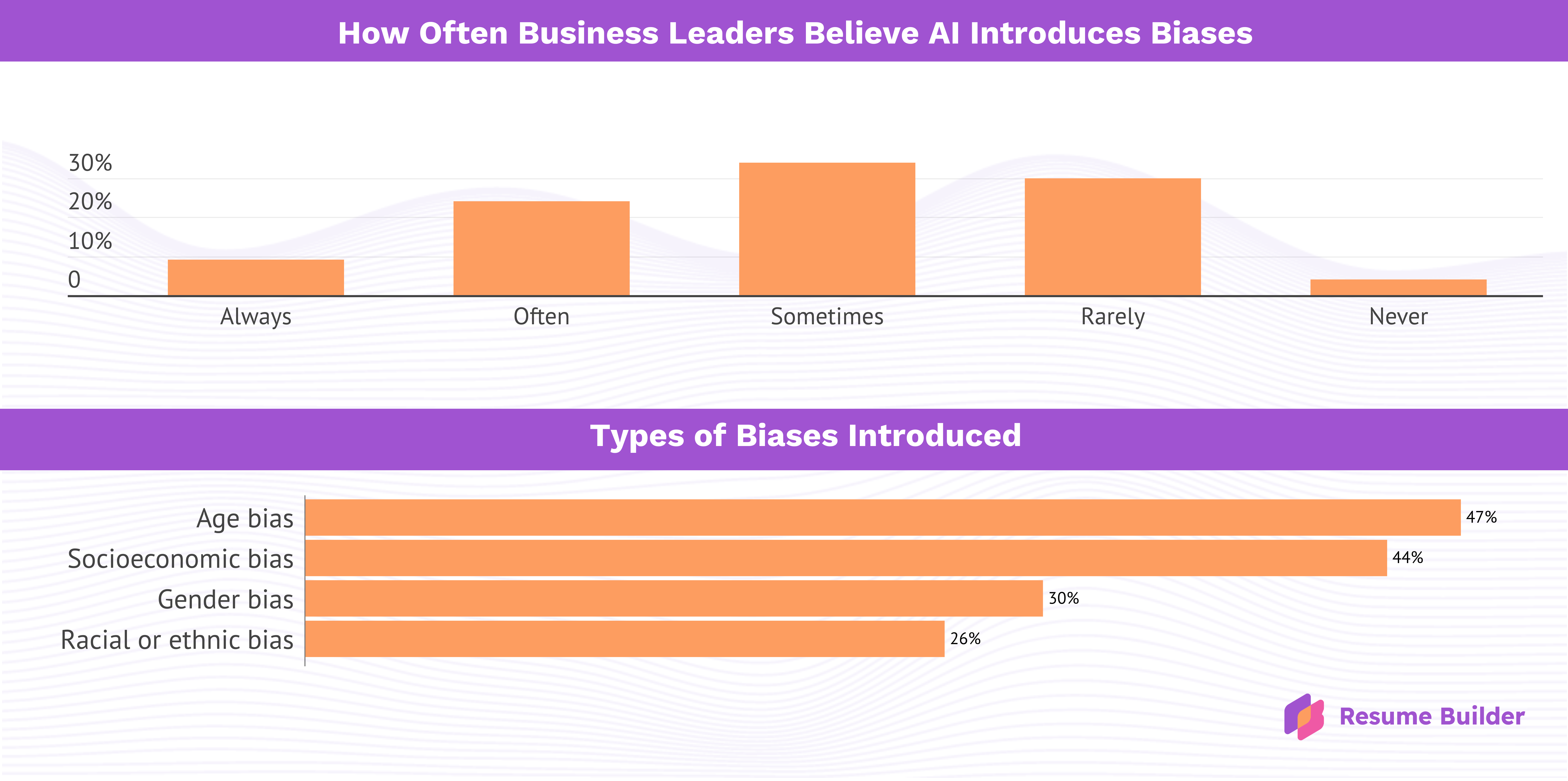 Resume Builder AI survey infographic
