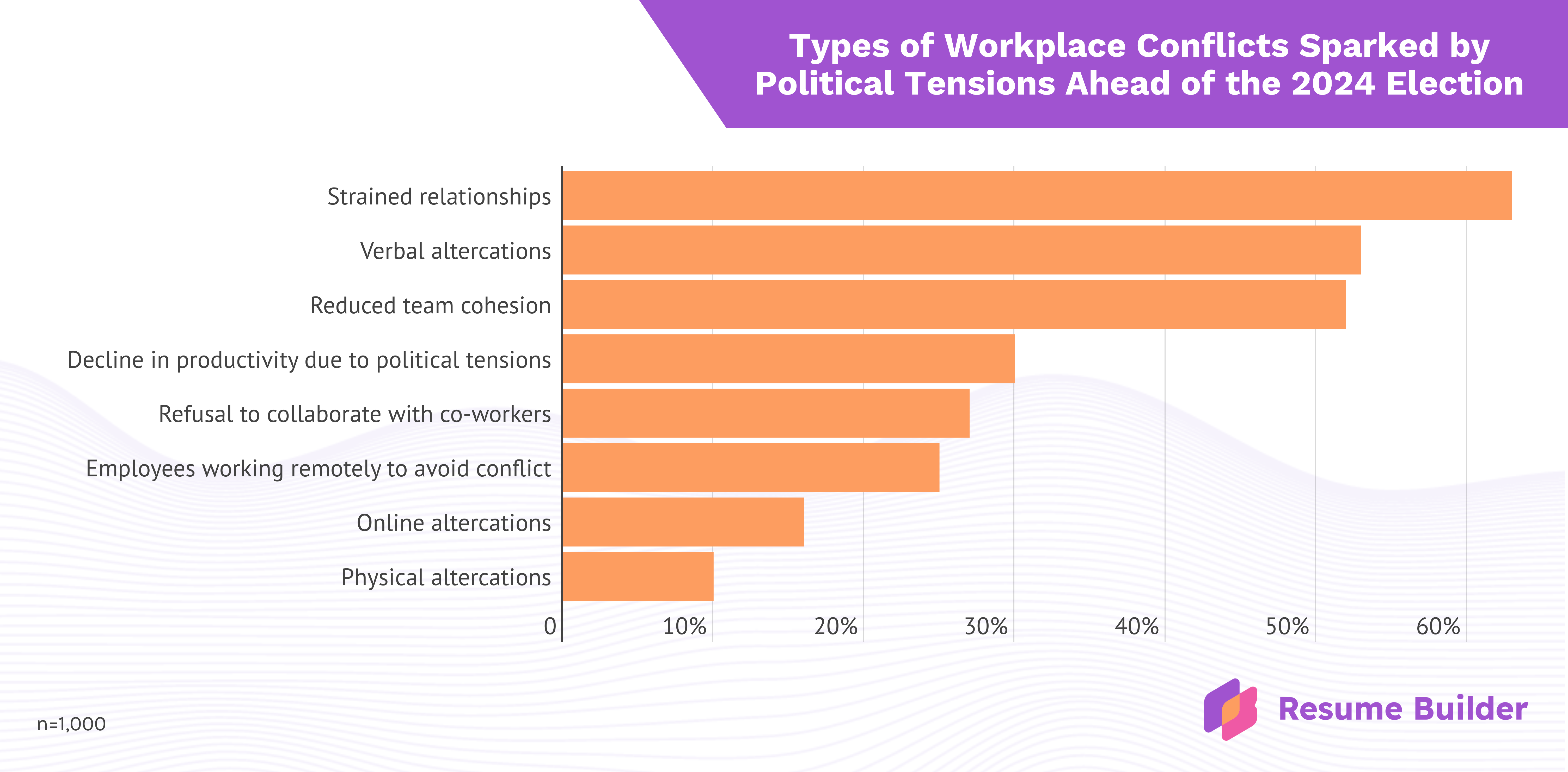 ResumeBuilder.com survey infographic