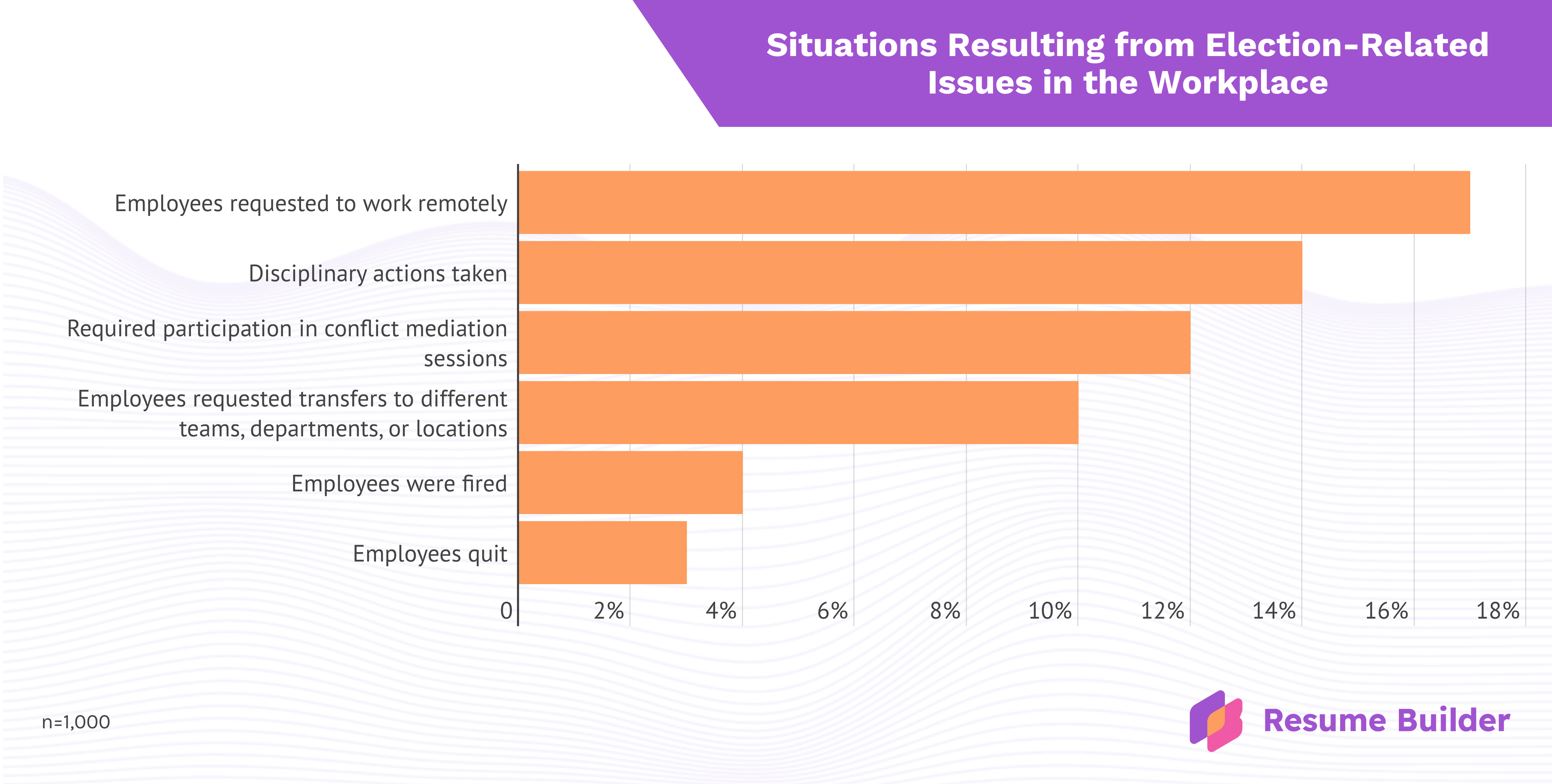 ResumeBuilder.com survey infographic
