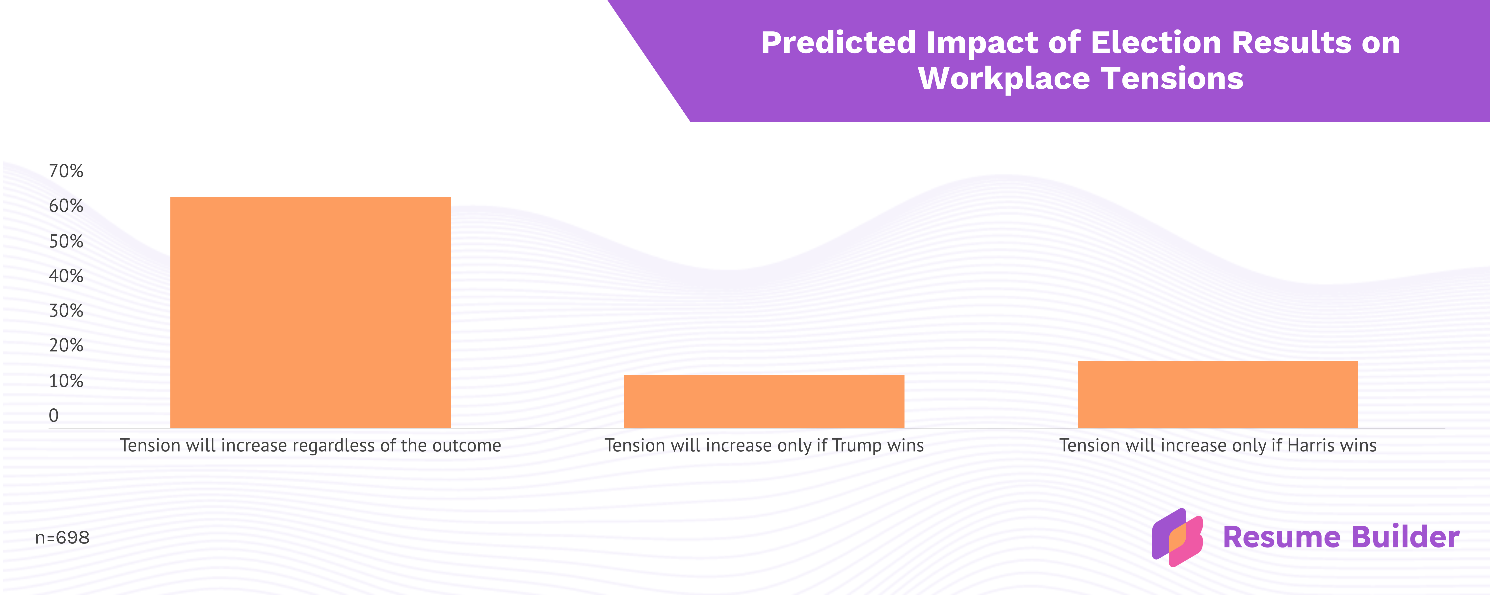 ResumeBuilder.com survey infographic