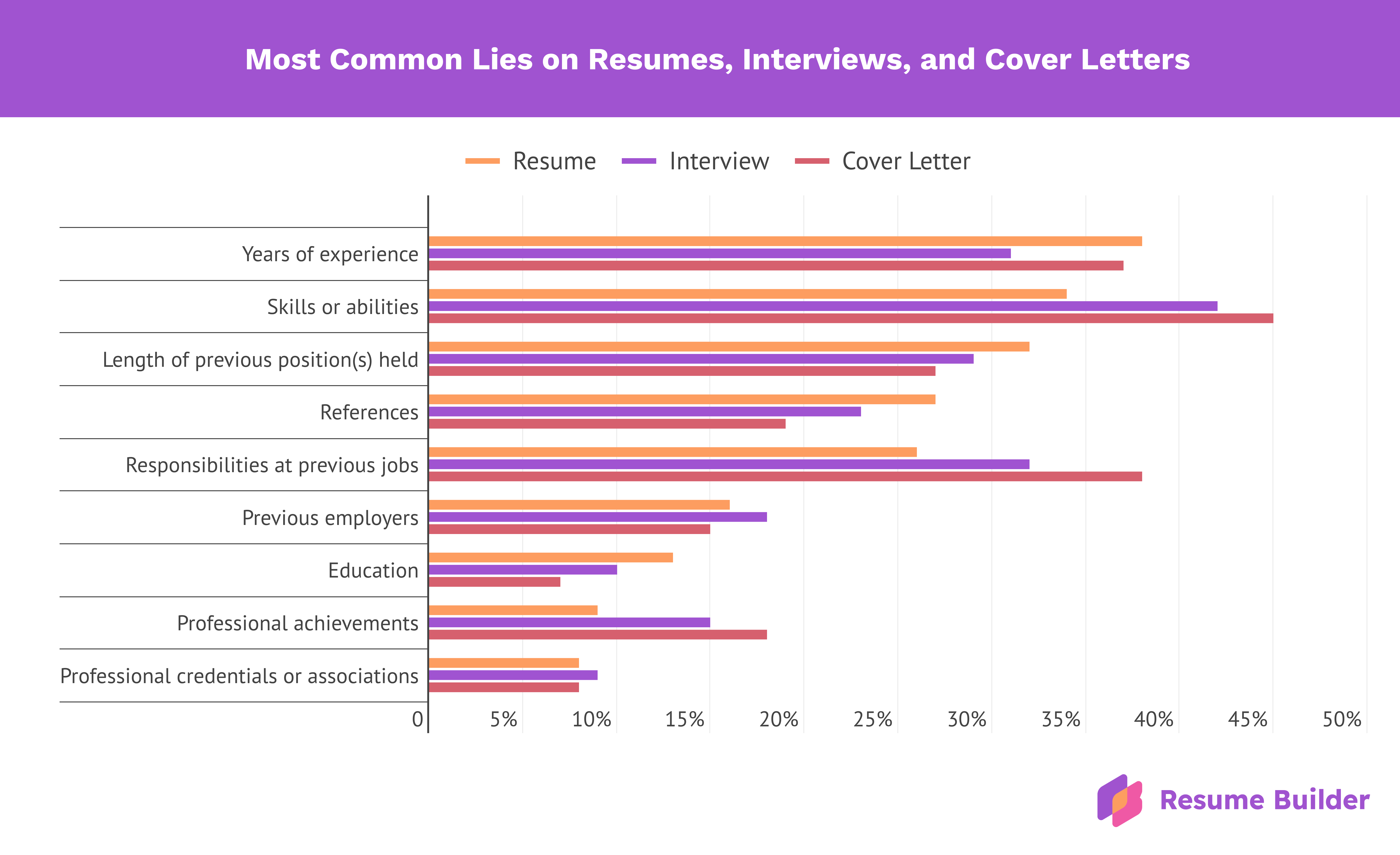 Resume Builder survey infographic