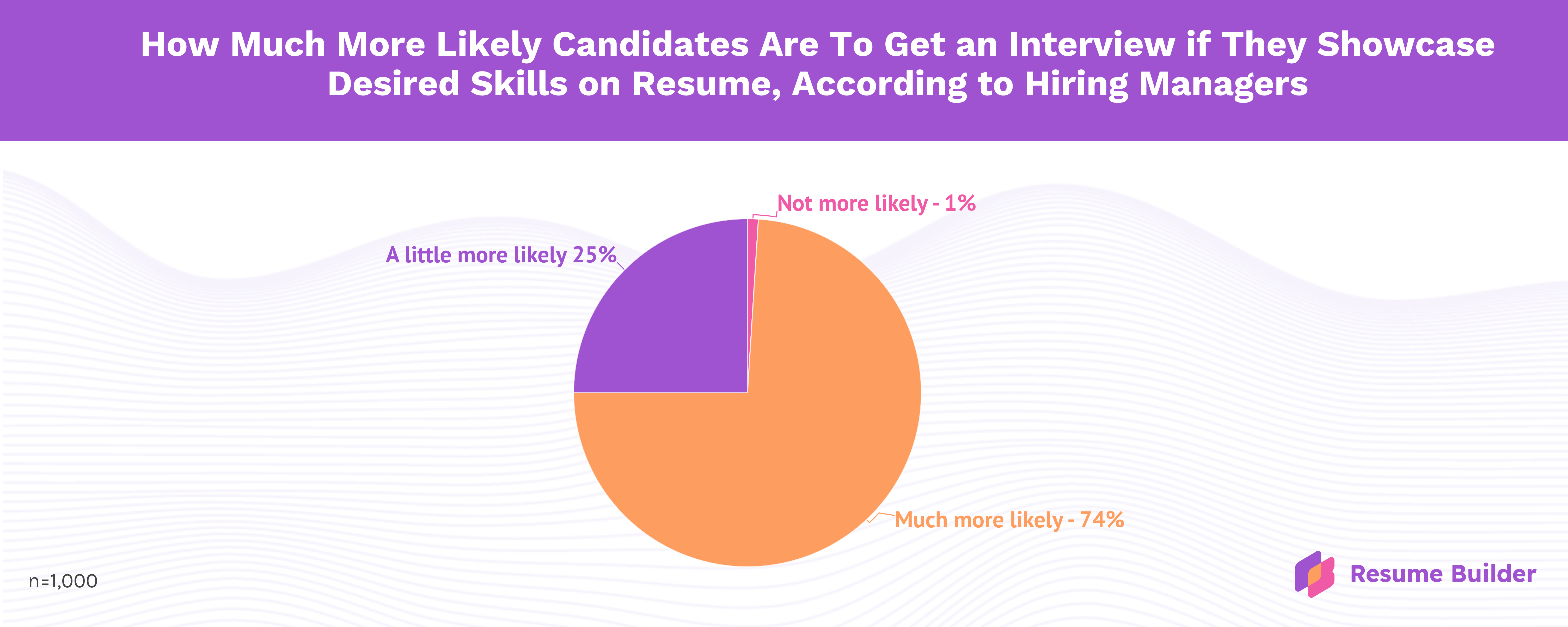Resume Builder survey infographic