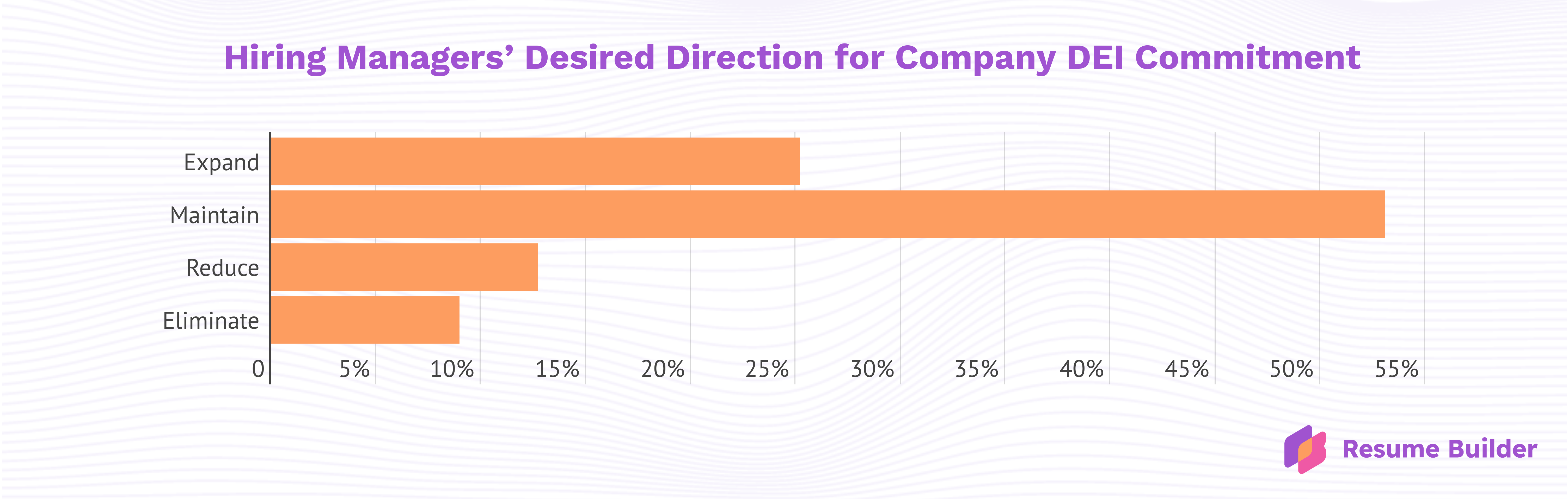 ResumeBuilder.com survey graphic
