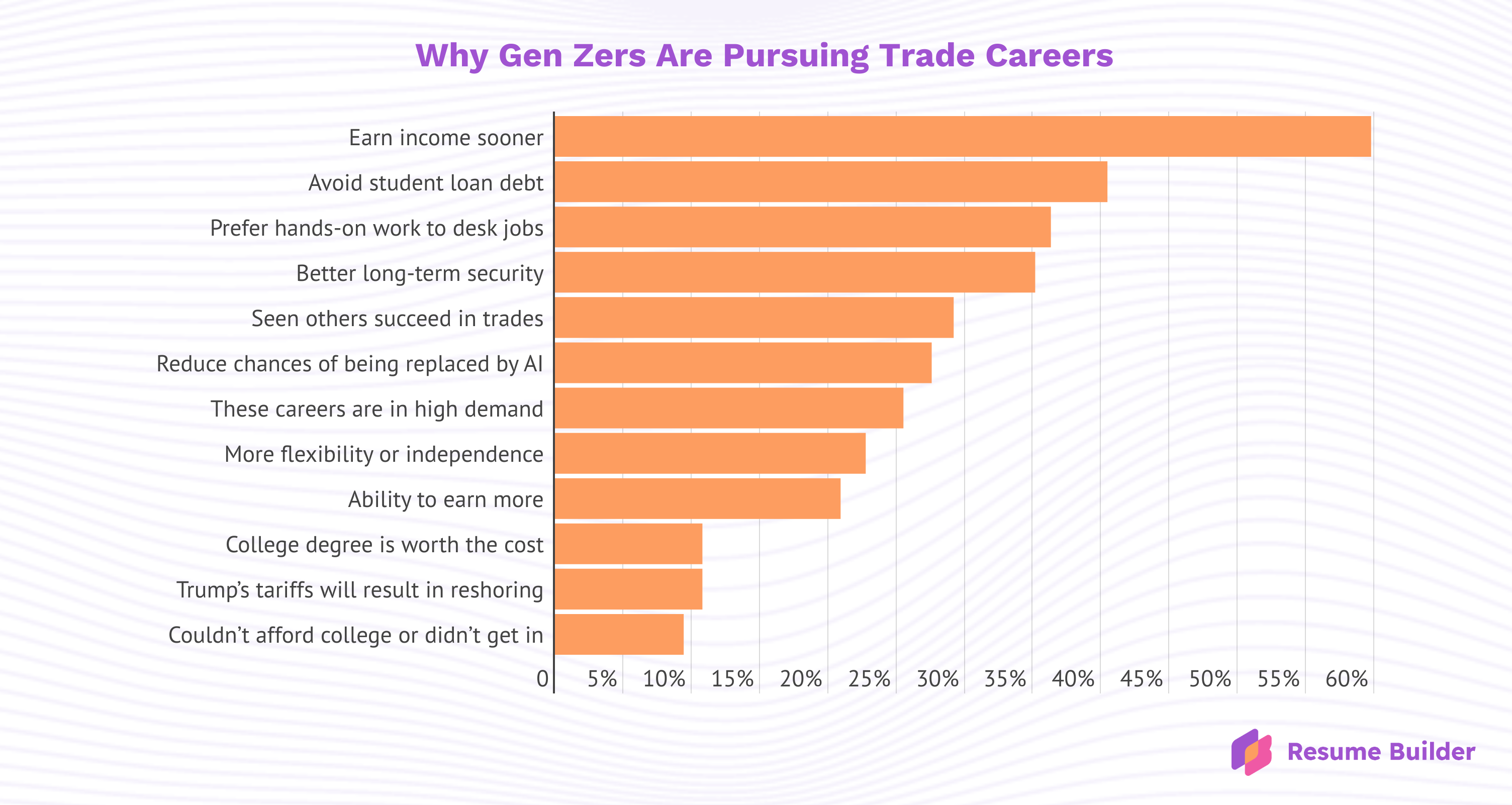ResumeBuilder.com survey graphic