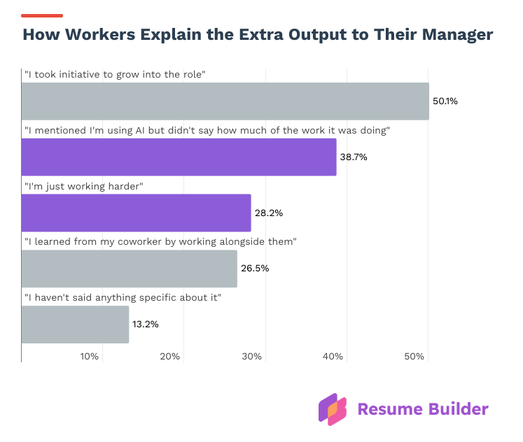 Resume Builder survey graphic