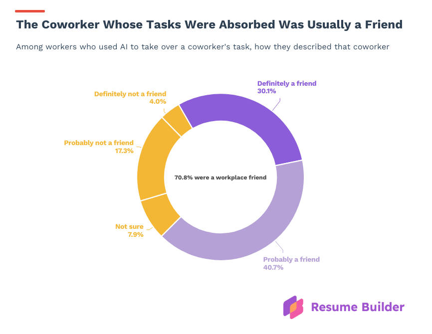 Resume Builder survey graphic
