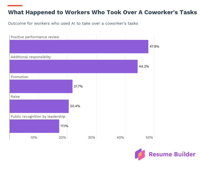 Resume Builder survey graphic