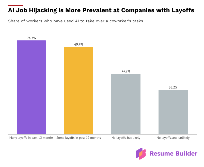 Resume Builder survey graphic