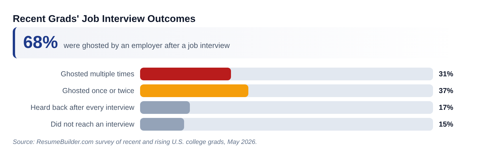 Resume Builder survey graphic