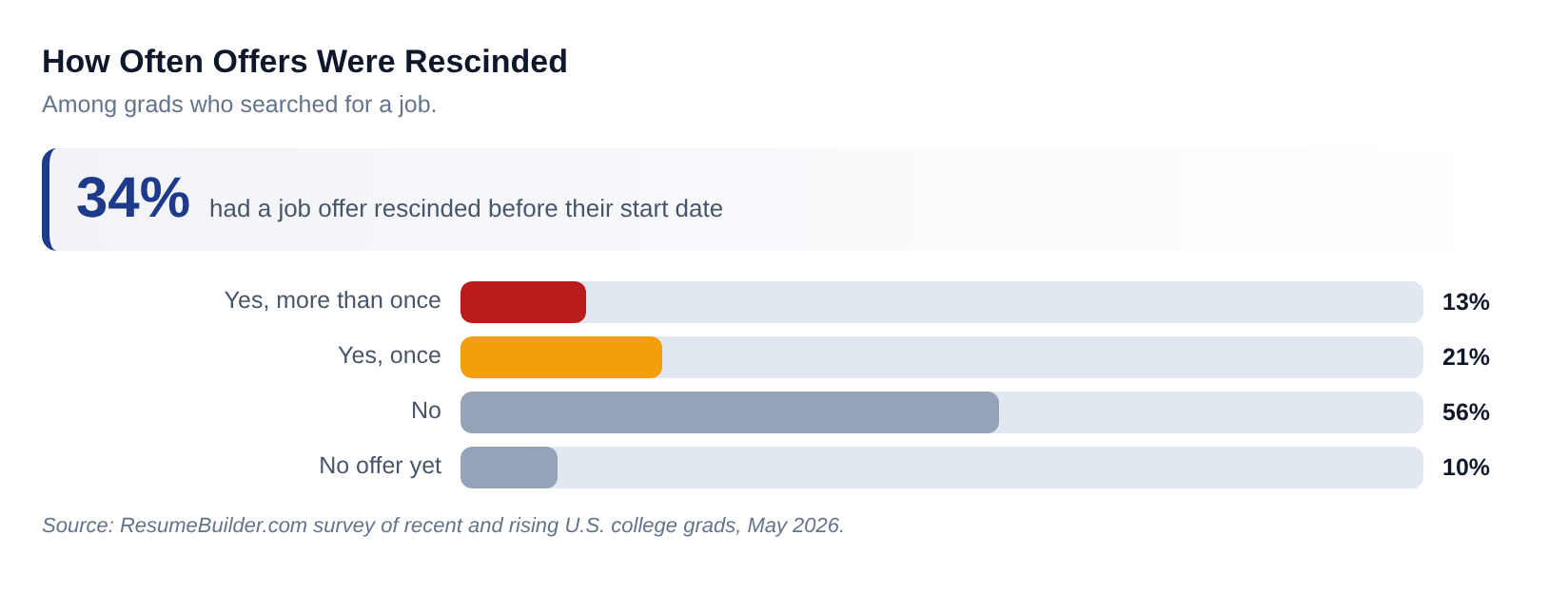 Resume Builder survey graphic
