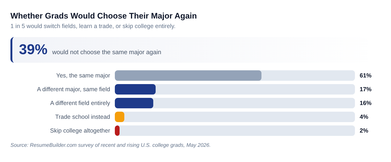 Resume Builder survey graphic