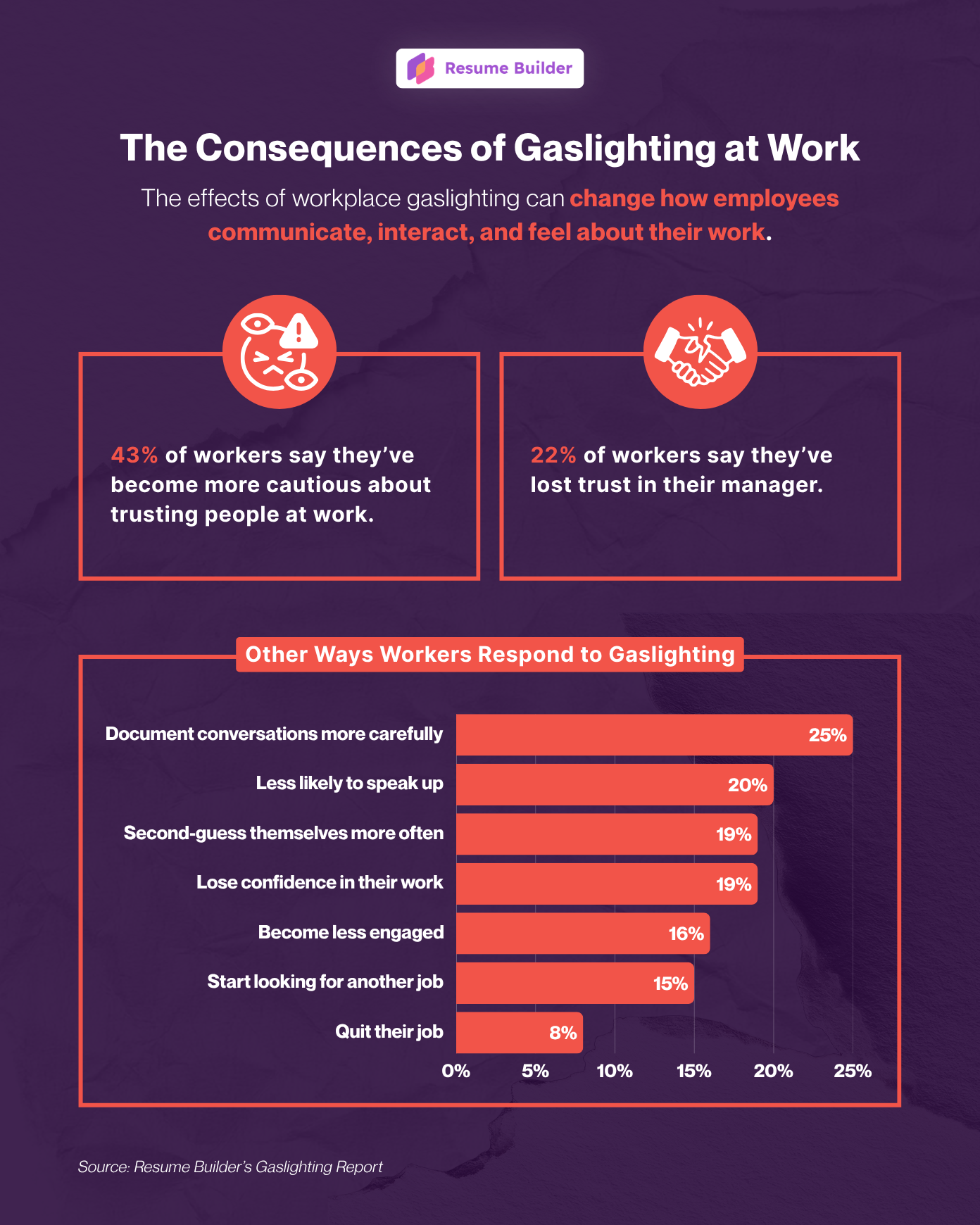 The Consequences of Gaslighting at Work" by Resume Builder. 43% are more cautious about trusting peers; 22% lost trust in managers. A chart shows top coping reactions: 25% document chats, 20% are less likely to speak up, 19% self-doubt/lose confidence, 8% quit.