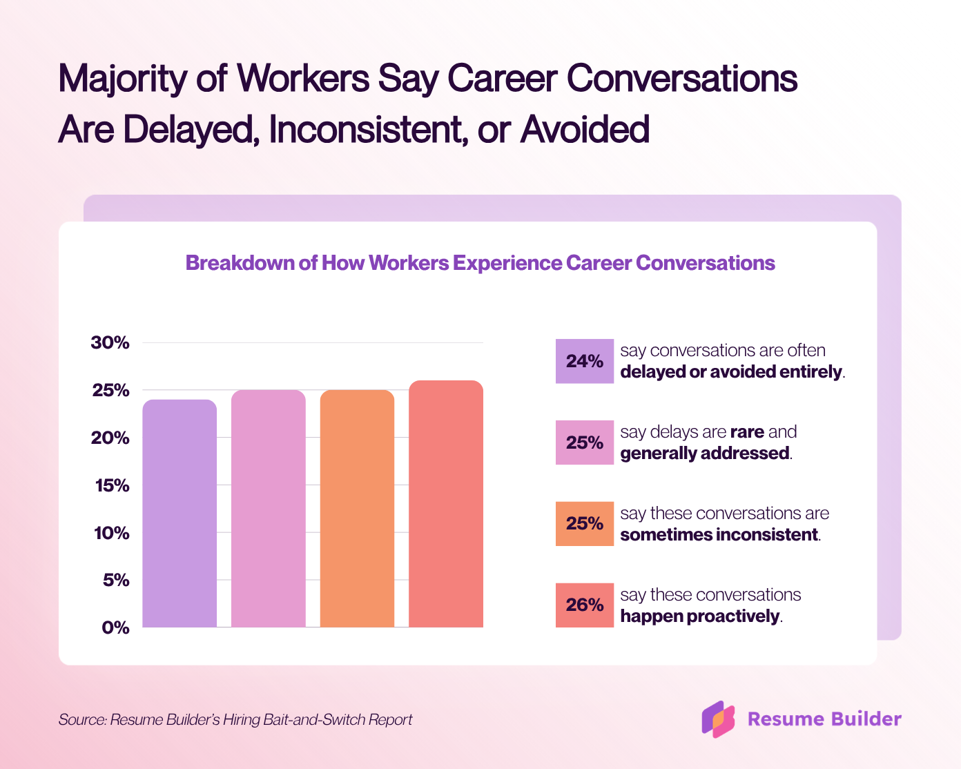Majority of workers say career conversations are delayed, inconsistent, or avoided. Bar chart breakdown shows 26% say conversations happen proactively, 25% report rare delays, 25% call them inconsistent, and 24% say they are delayed/avoided.