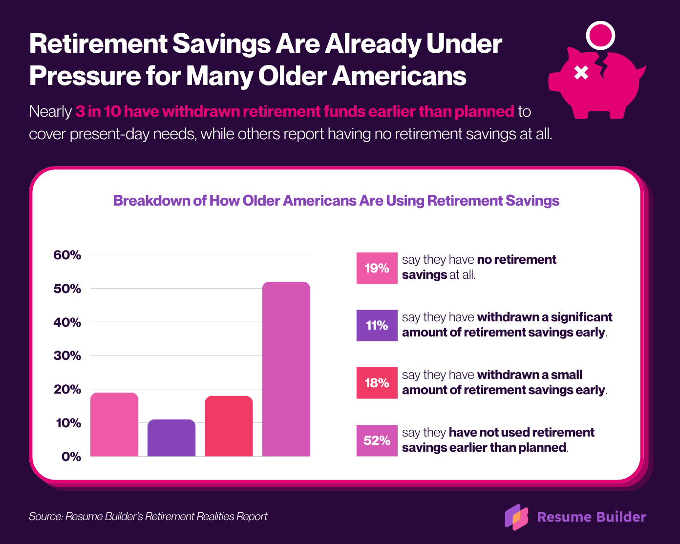 Infographic titled "Retirement Savings Are Already Under Pressure for Many Older Americans" showing nearly 3 in 10 have withdrawn funds early. Breakdown: 52% haven't used savings early, 19% have no savings, 18% withdrew a small amount, 11% a significant amount.