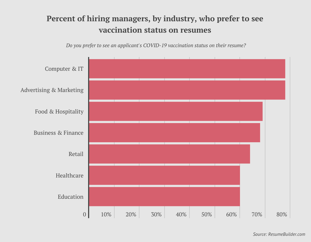 Vax Status on Resumes - 2 - Vax status preference by industry-