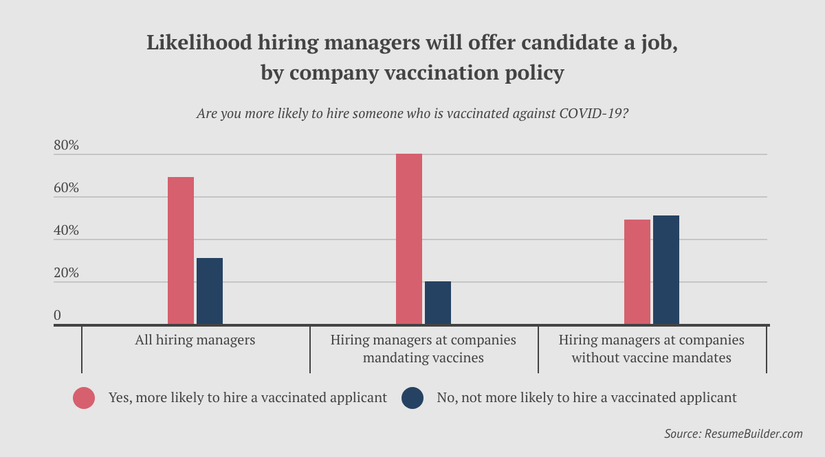 Vax Status on Resumes - 3 - Likelihood of hiring by vaccine mandate
