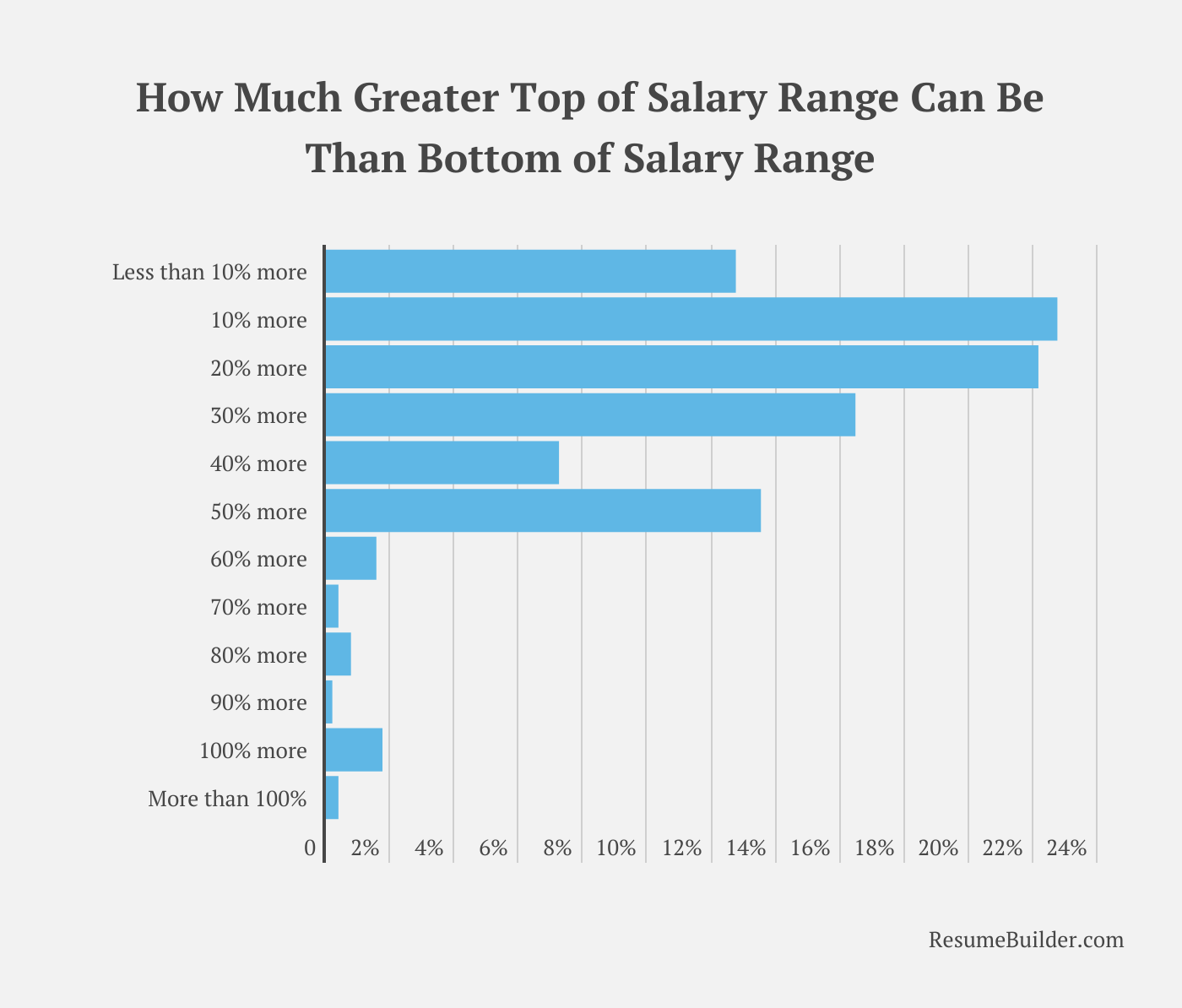 Salary transparency 3