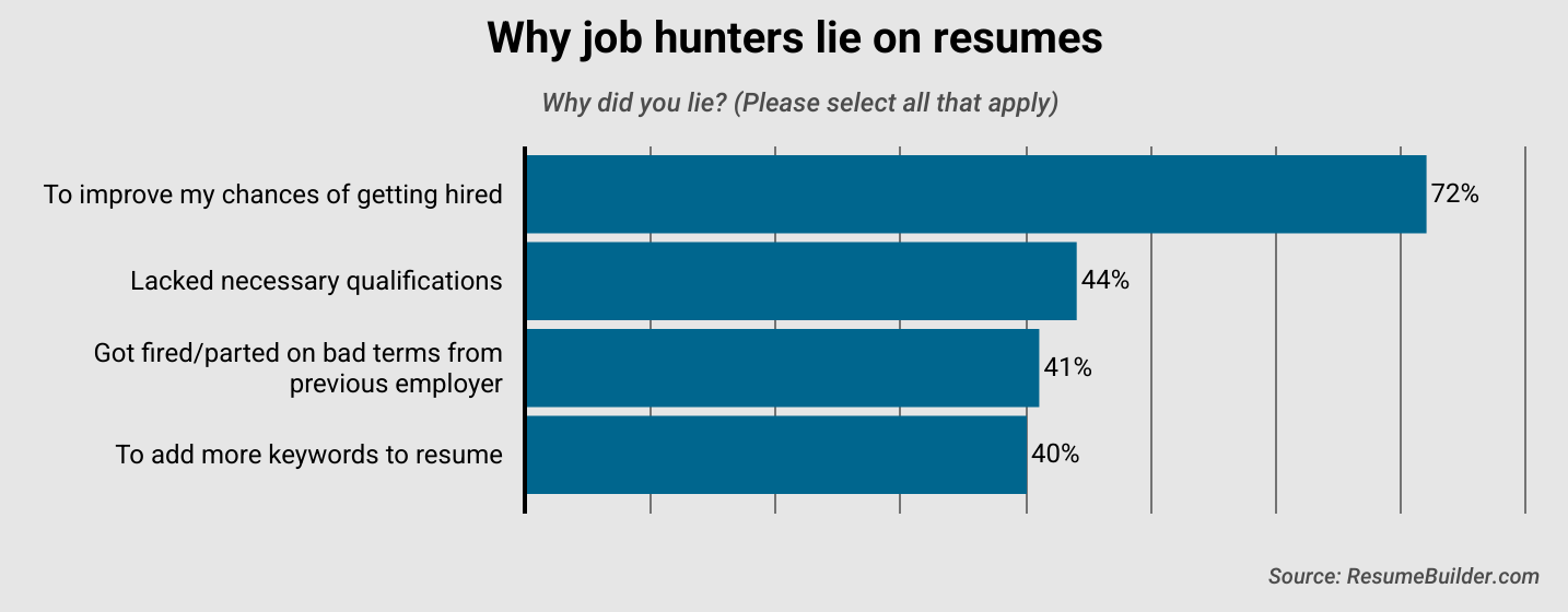 Lying on Resumes - 1 - Why did you lie