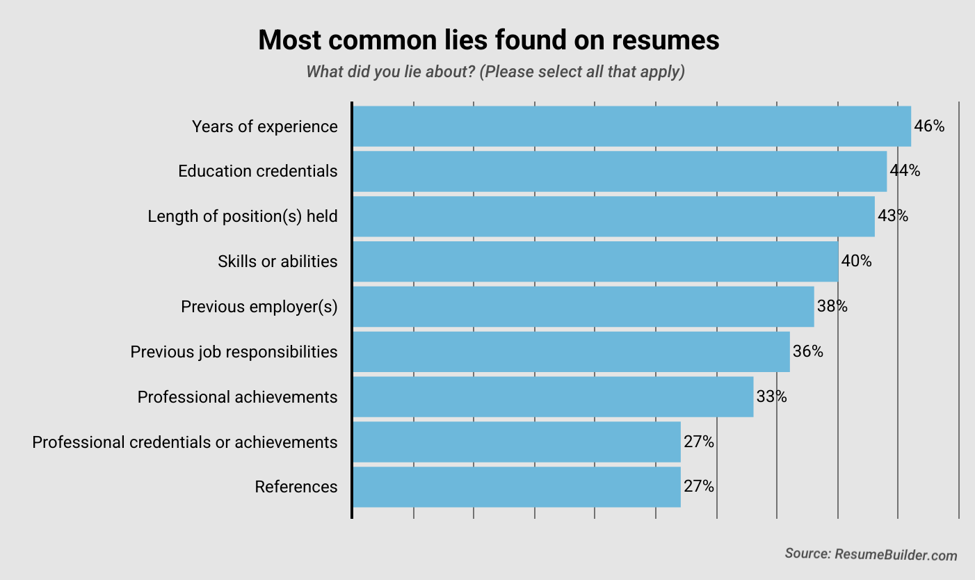 Lying on Resumes - 2 - What did you lie about