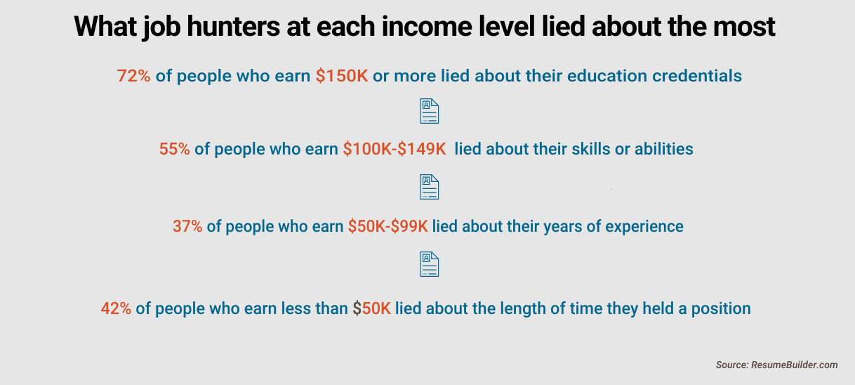 Lying on Resumes - 3 - What do you lie about by income