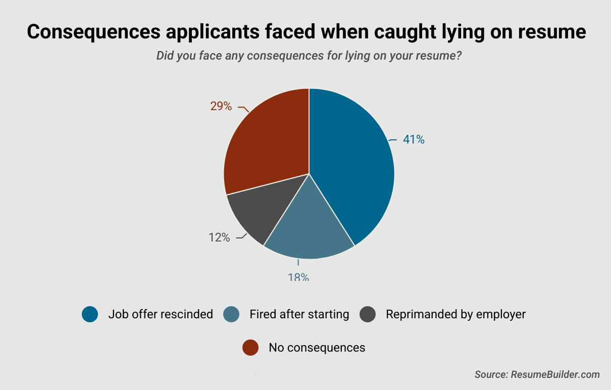 Lying on Resumes - 4 - Consequences of lying
