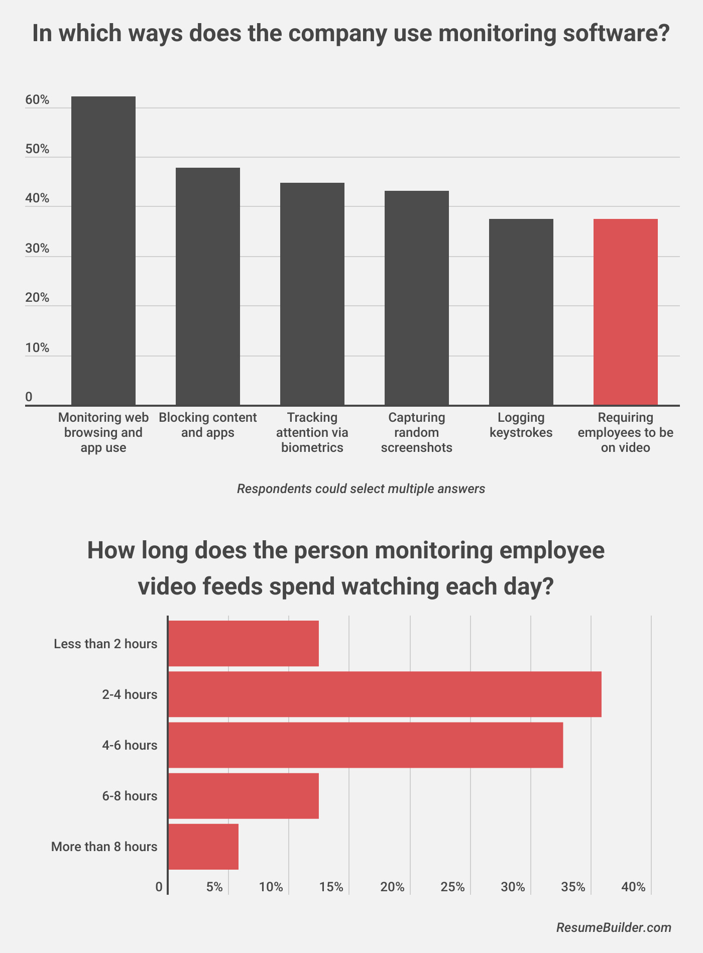 Remote Work Monitoring 3