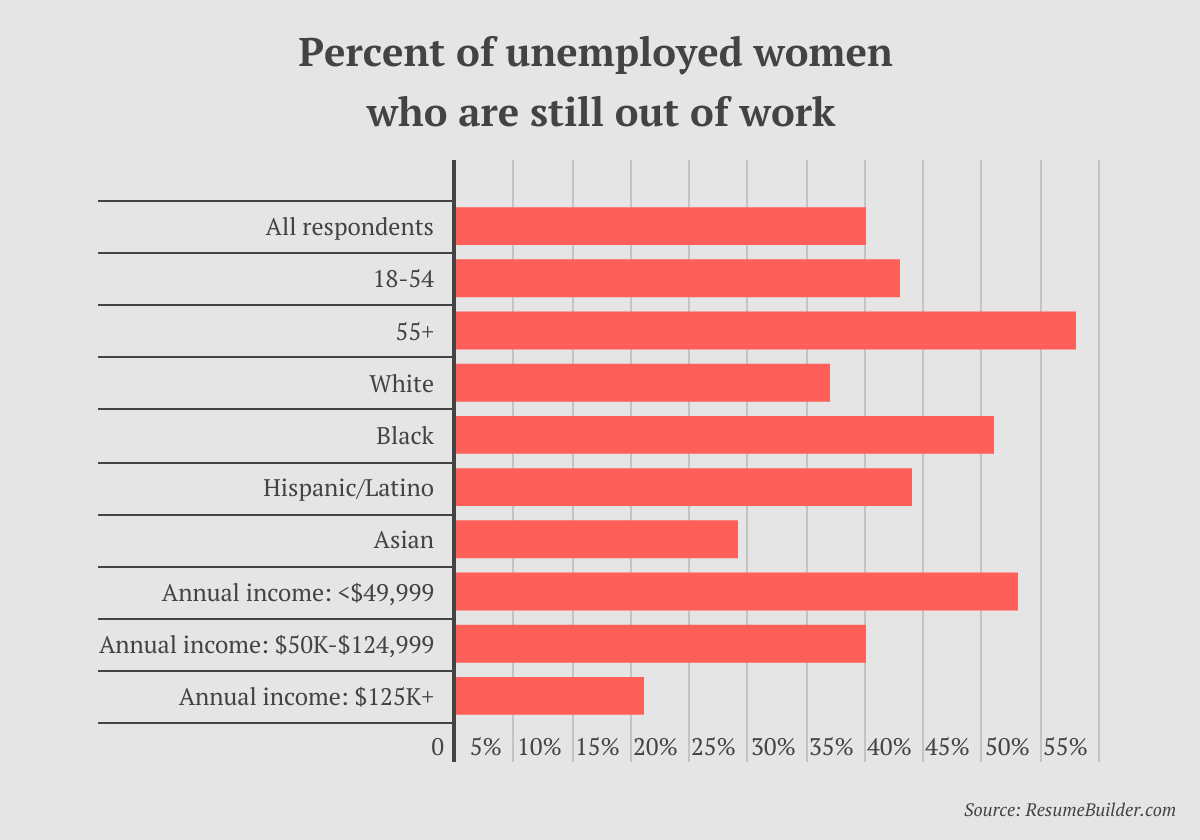 Women Leaving Workforce - Percentage of women still out of work
