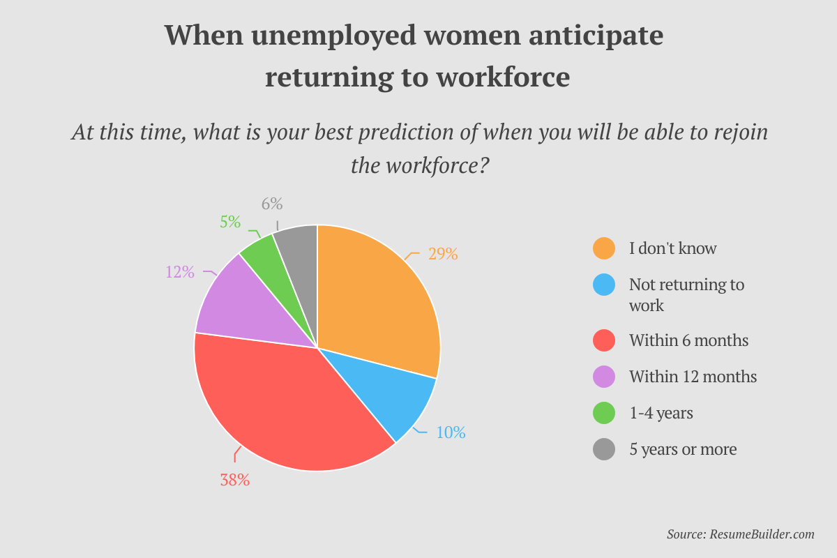 Women Leaving Workforce - When women will return to work