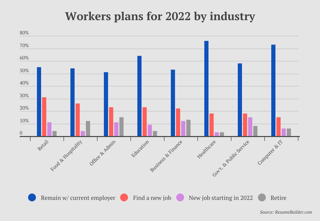 Great Resignation - Plans by industry
