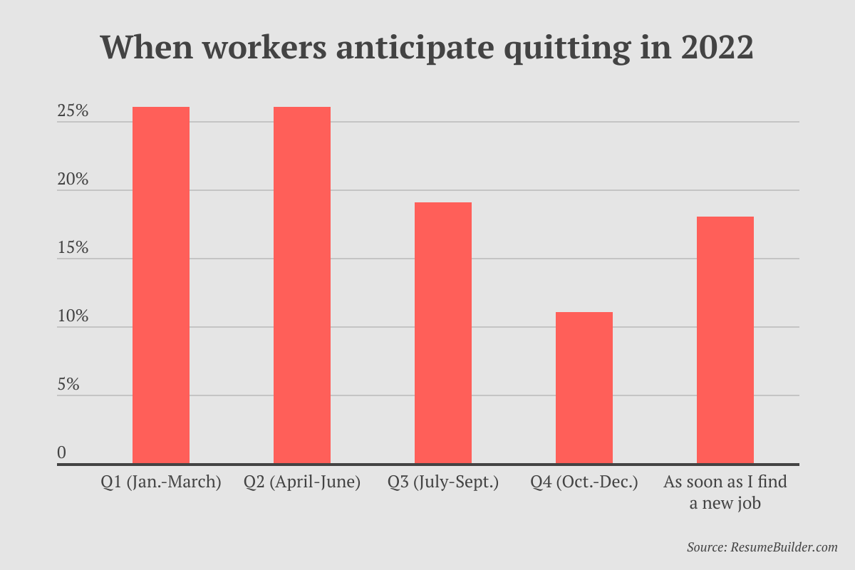 Great Resignation - When people will quit
