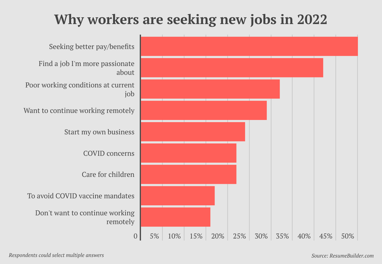 Great Resignation - Why workers are quitting