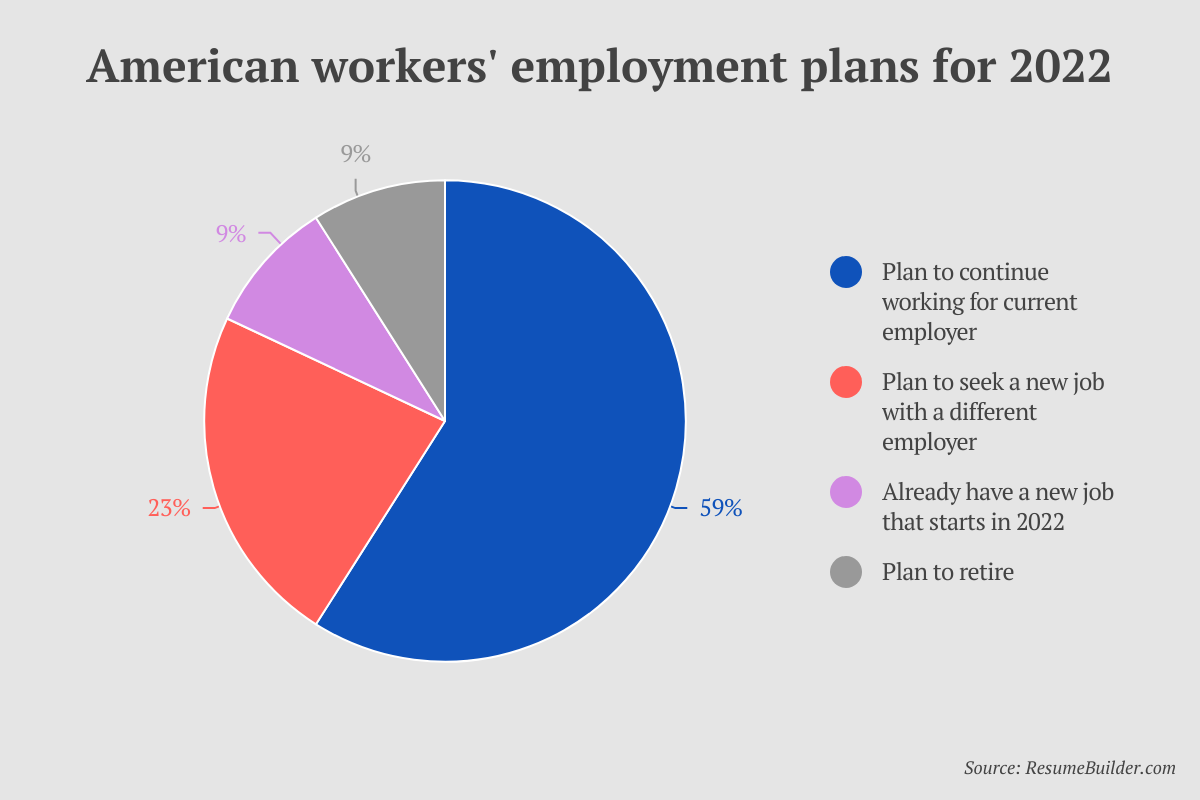 Great Resignation 2022 - Workers Plans for 2022