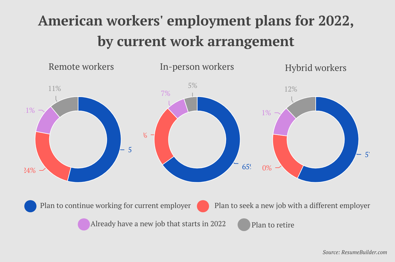 The Great Resignation - Plans by work arrangement