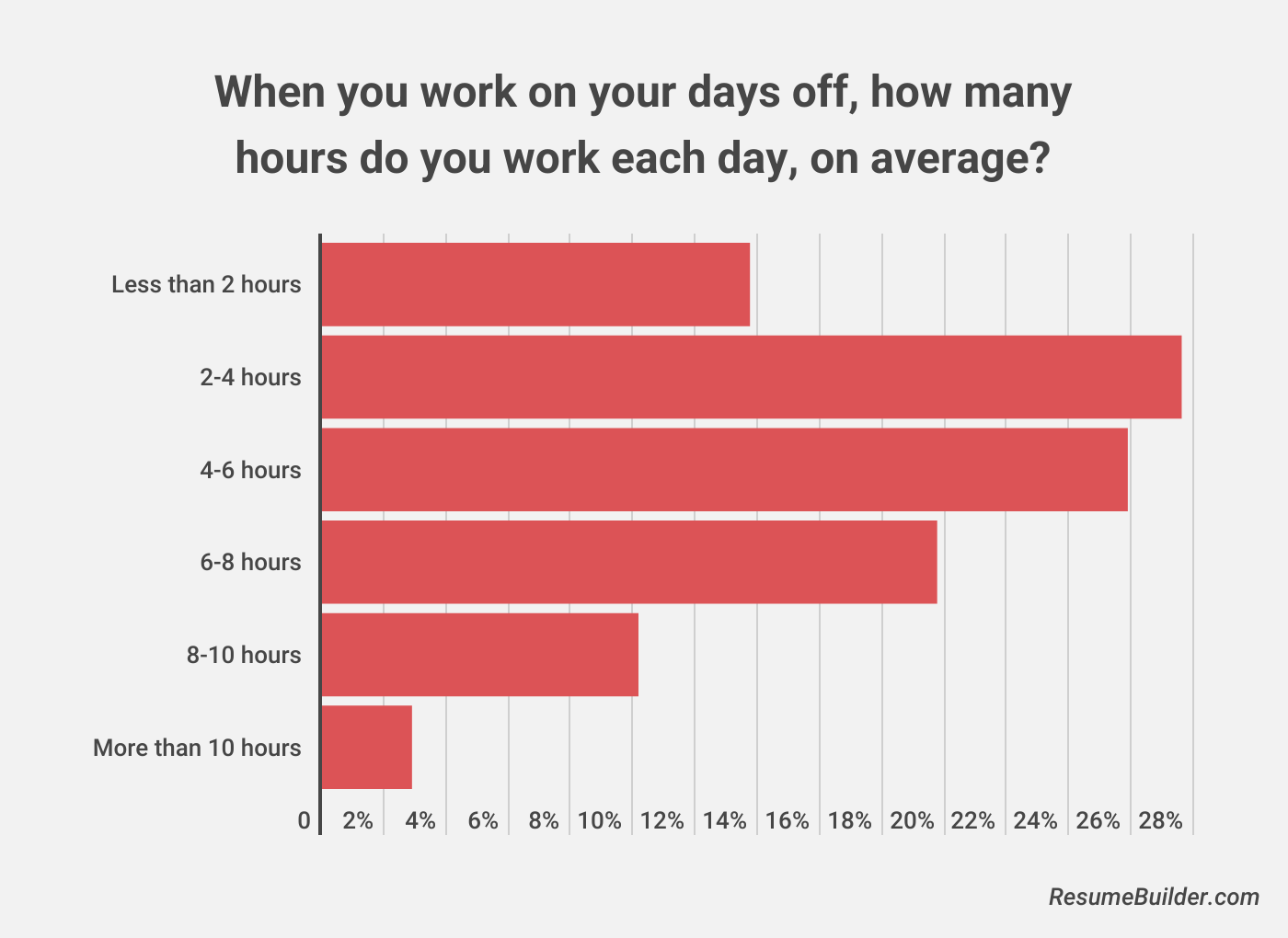 Working 7 days-week 1