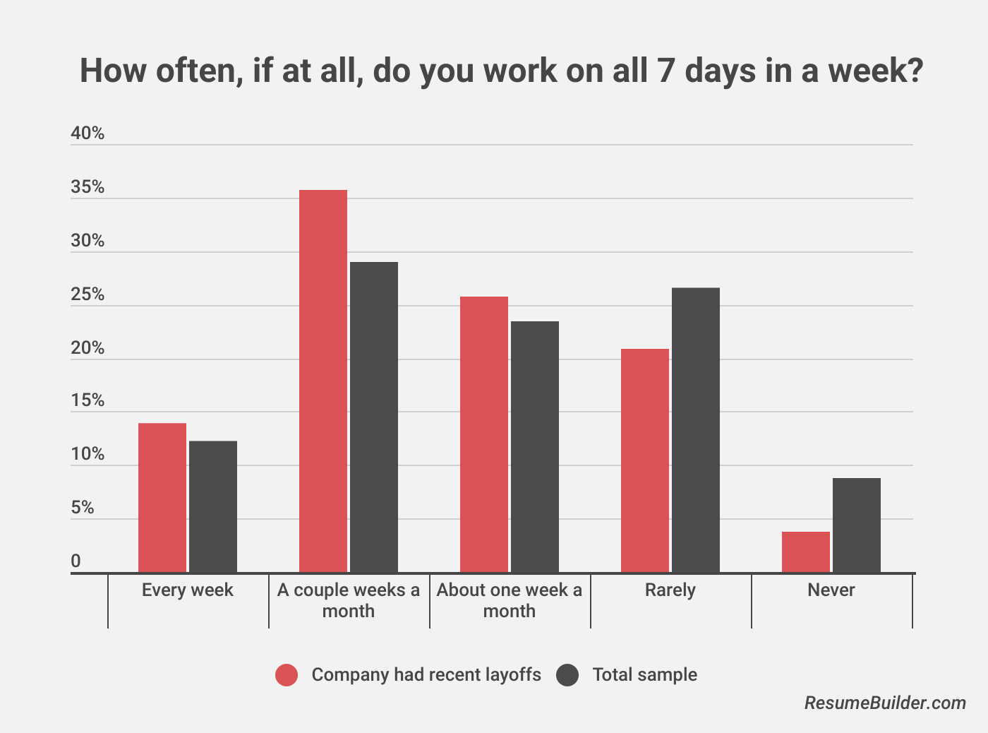 Working 7 days-week 2