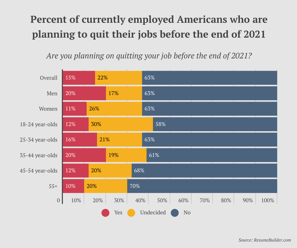 Fall Job Exodus - 1 - Quitting Jobs